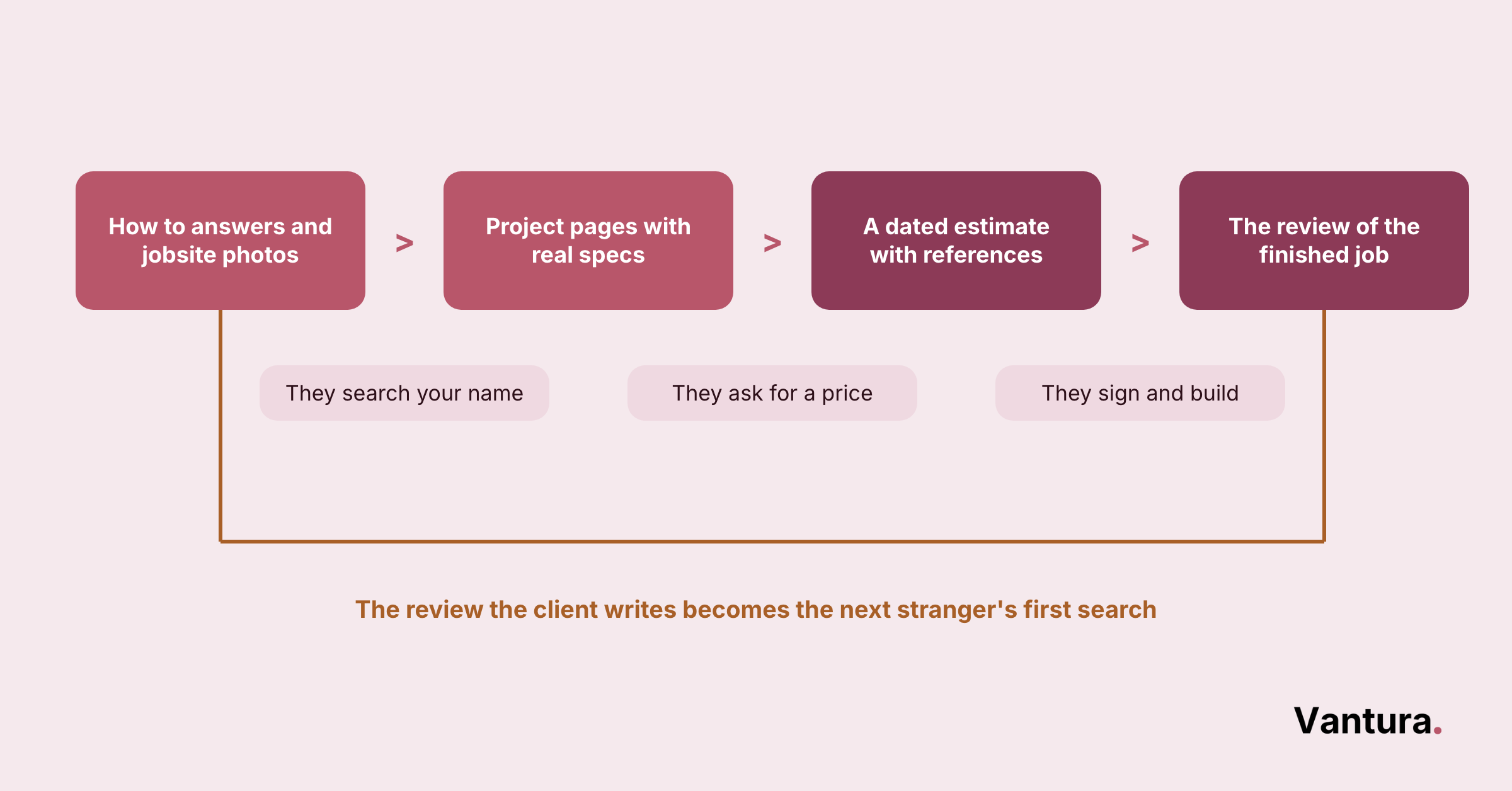Four-step flow chart: how-to answers and photos, project pages with specs, dated estimate, then finished-job review