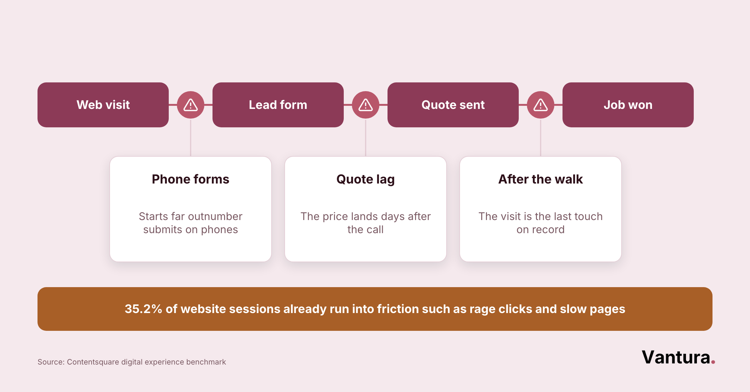 Four-stage funnel diagram (web visit to job won) with three leak-point callouts and a stat: 35.2% of sessions hit friction.