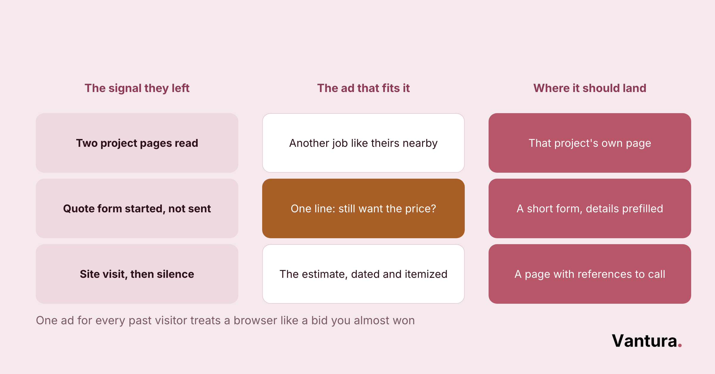 Three-column table matching visitor signal, retargeting ad, and landing page: quote form started pairs with a price-check ad and prefilled form