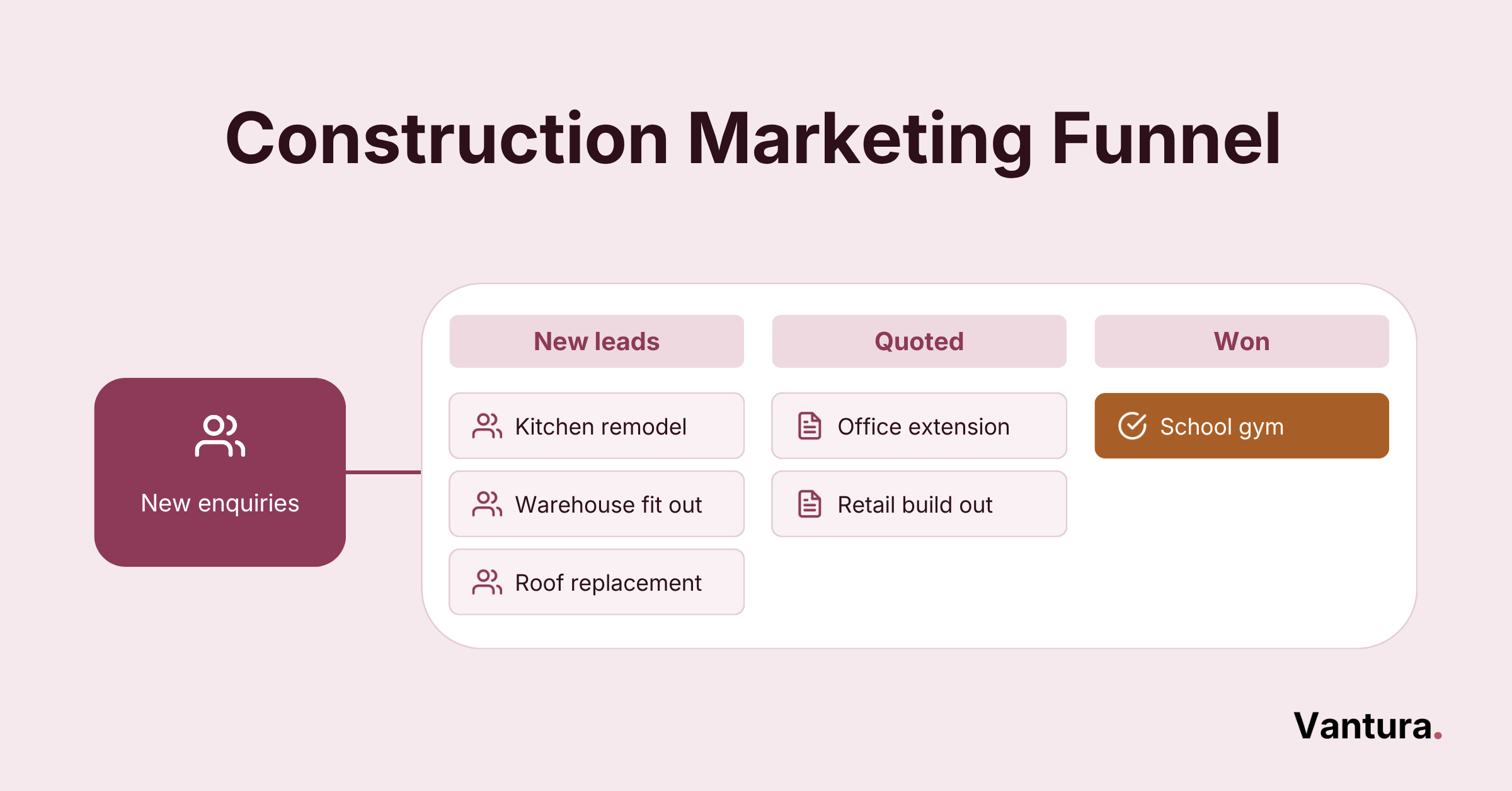 Construction marketing funnel graphic showing a crane lowering the final block onto a stack of won building jobs