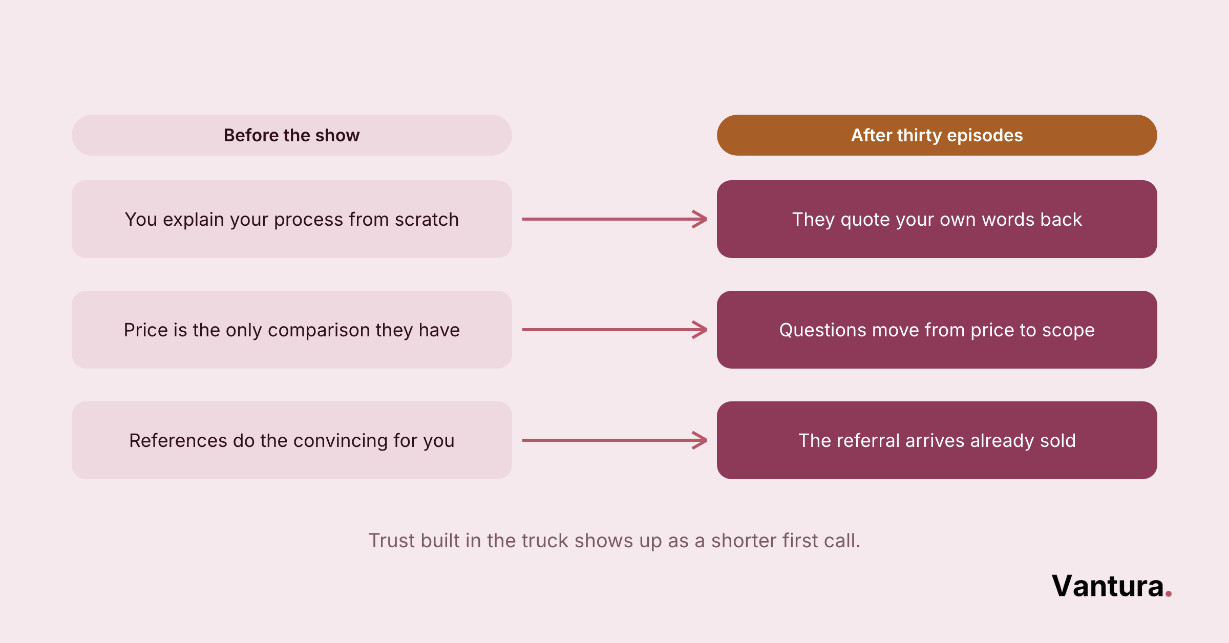 Two-column diagram: before-the-show vs after-thirty-episodes, showing shifts in client trust, questions, and referrals