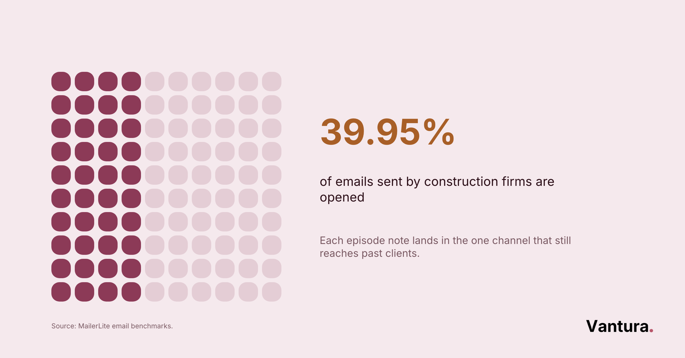 39.95% waterfall dot-matrix chart of construction firms' email open rate, sourced from MailerLite benchmarks