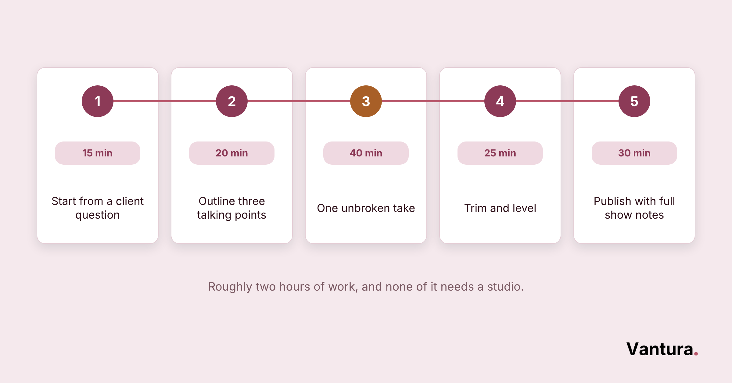 5-step numbered timeline: client question 15 min, outline 20 min, unbroken take 40 min, trim/level 25 min, publish 30 min