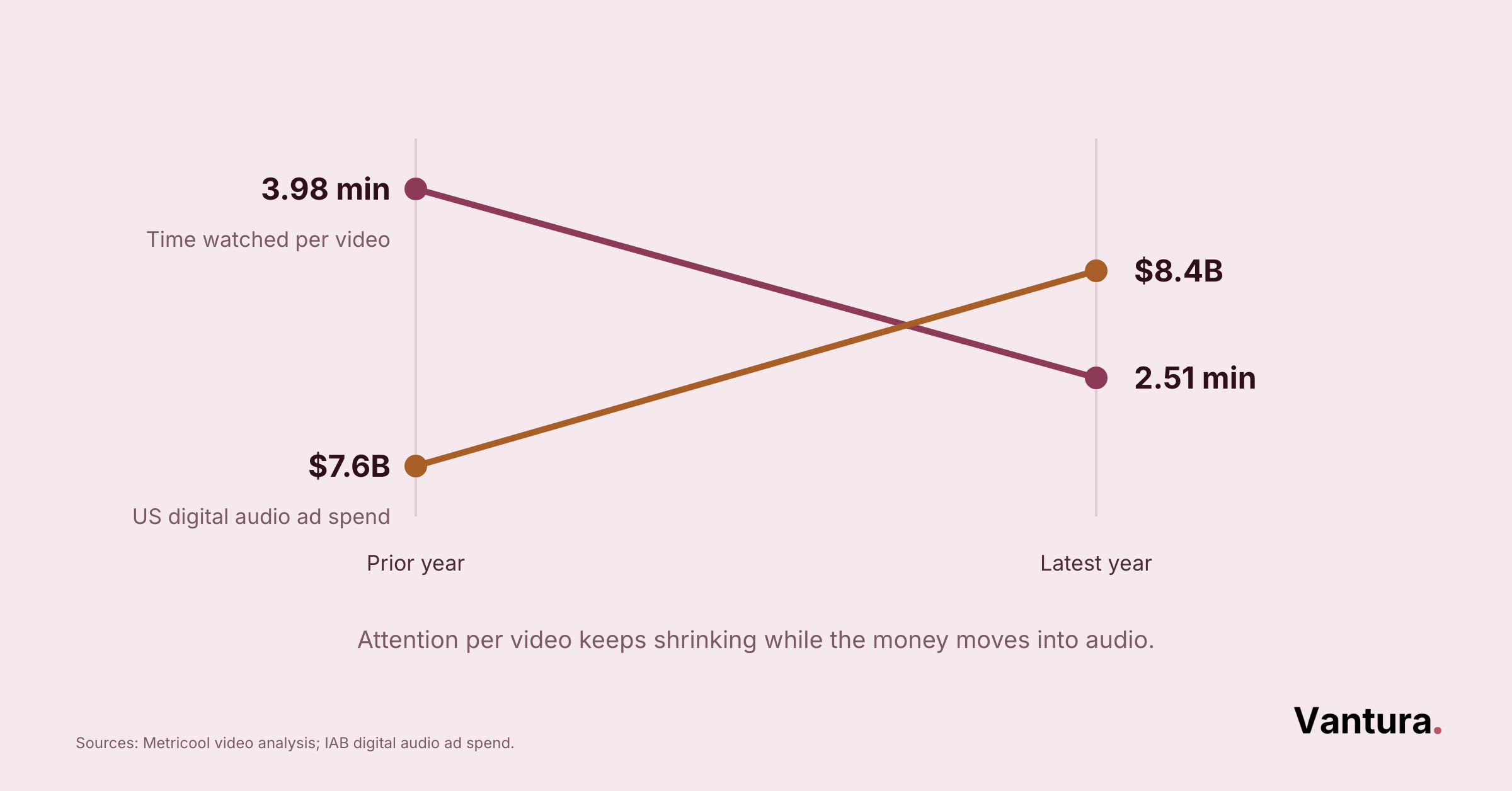 Line chart: video watch time drops 3.98 to 2.51 minutes while US digital audio ad spend rises $7.6B to $8.4B.
