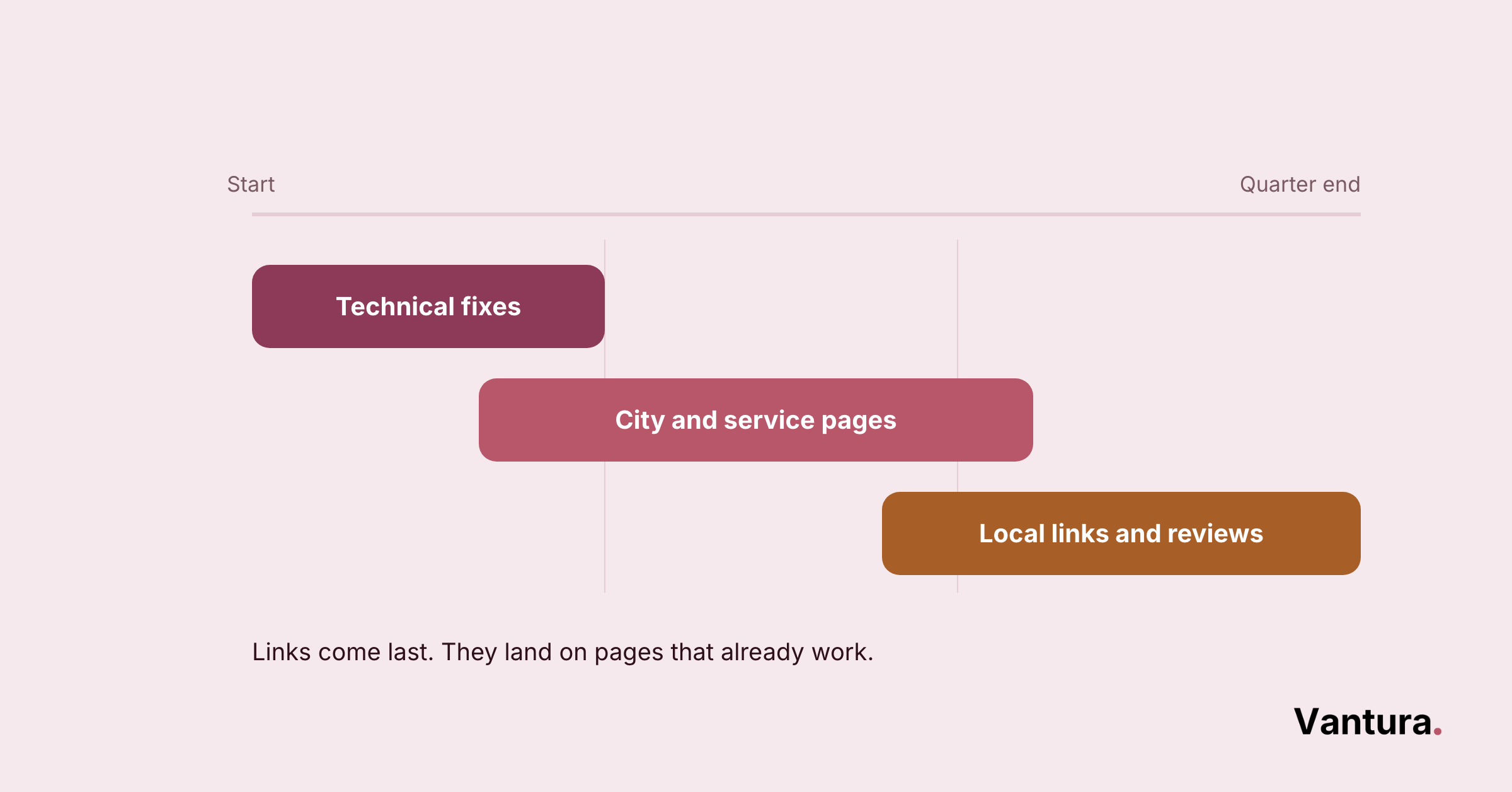 Gantt-style timeline showing three overlapping phases: Technical fixes, City and service pages, Local links and reviews.