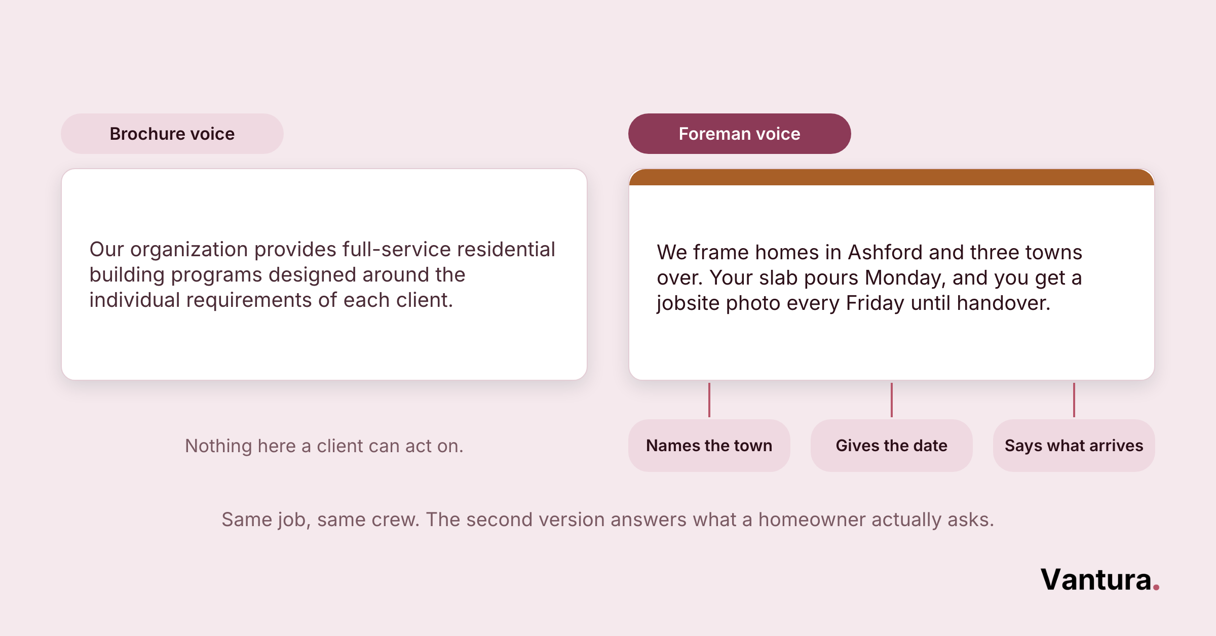 Two-panel comparison: vague brochure voice text versus specific foreman voice naming town, date, and weekly photo update.
