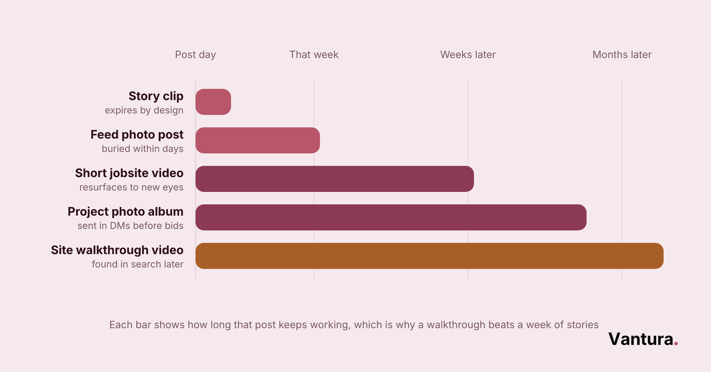 Gantt-style chart of five construction content formats ranked by how long each keeps working, from story clips to site walkthrough videos.