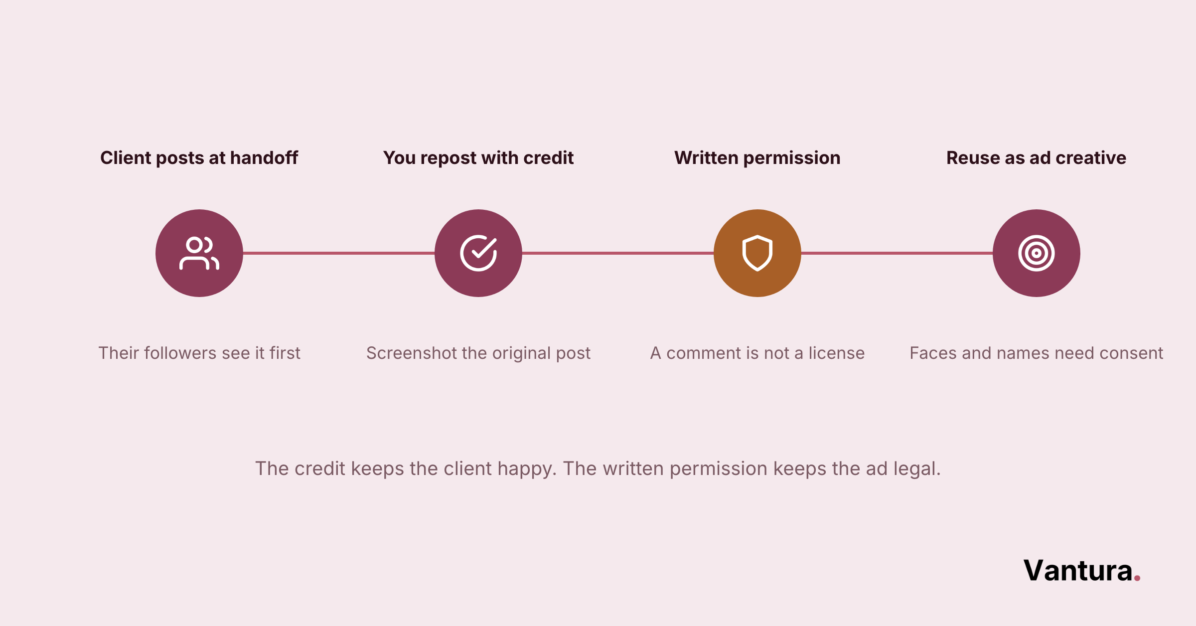 Four-step timeline diagram: client posts at handoff, repost with credit, written permission, reuse as ad creative