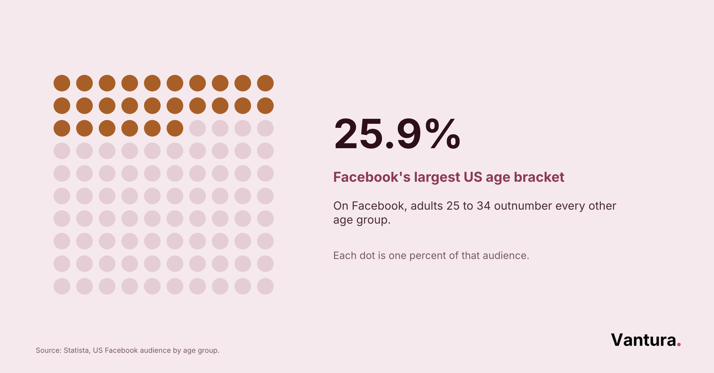 Dot matrix chart shows 25.9% of Facebook users are US adults ages 25 to 34, its largest age bracket, per Statista.