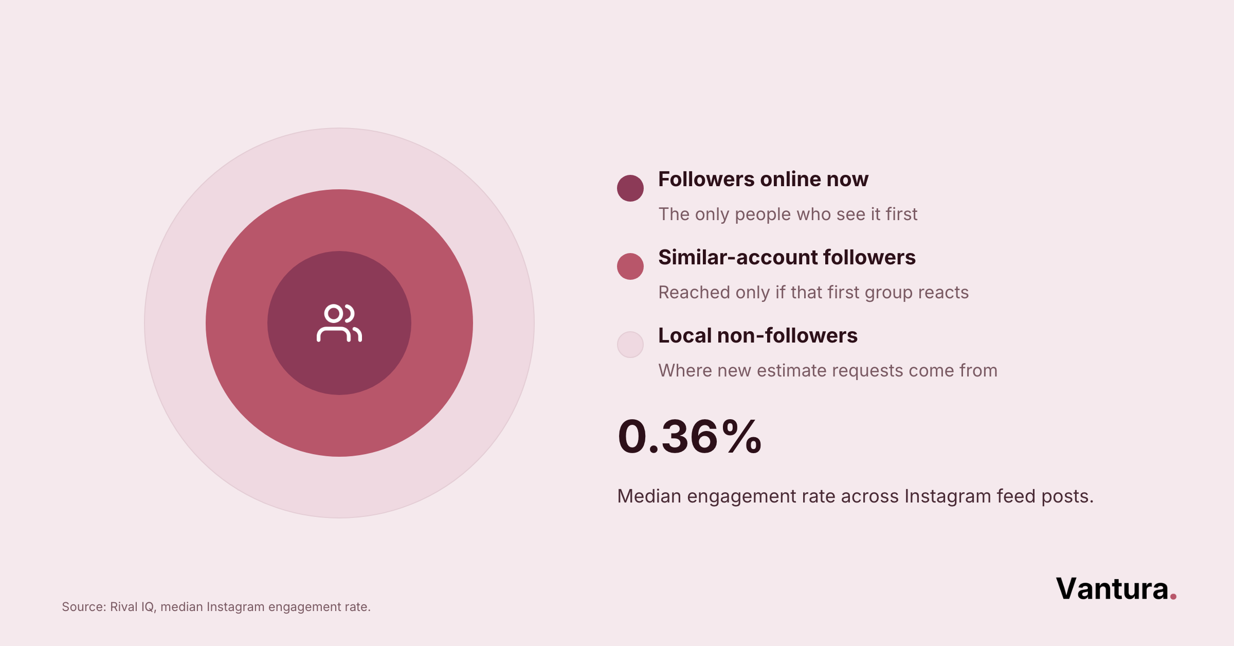 Concentric circle diagram: followers online now, similar-account followers, local non-followers; 0.36% median Instagram engagement rate