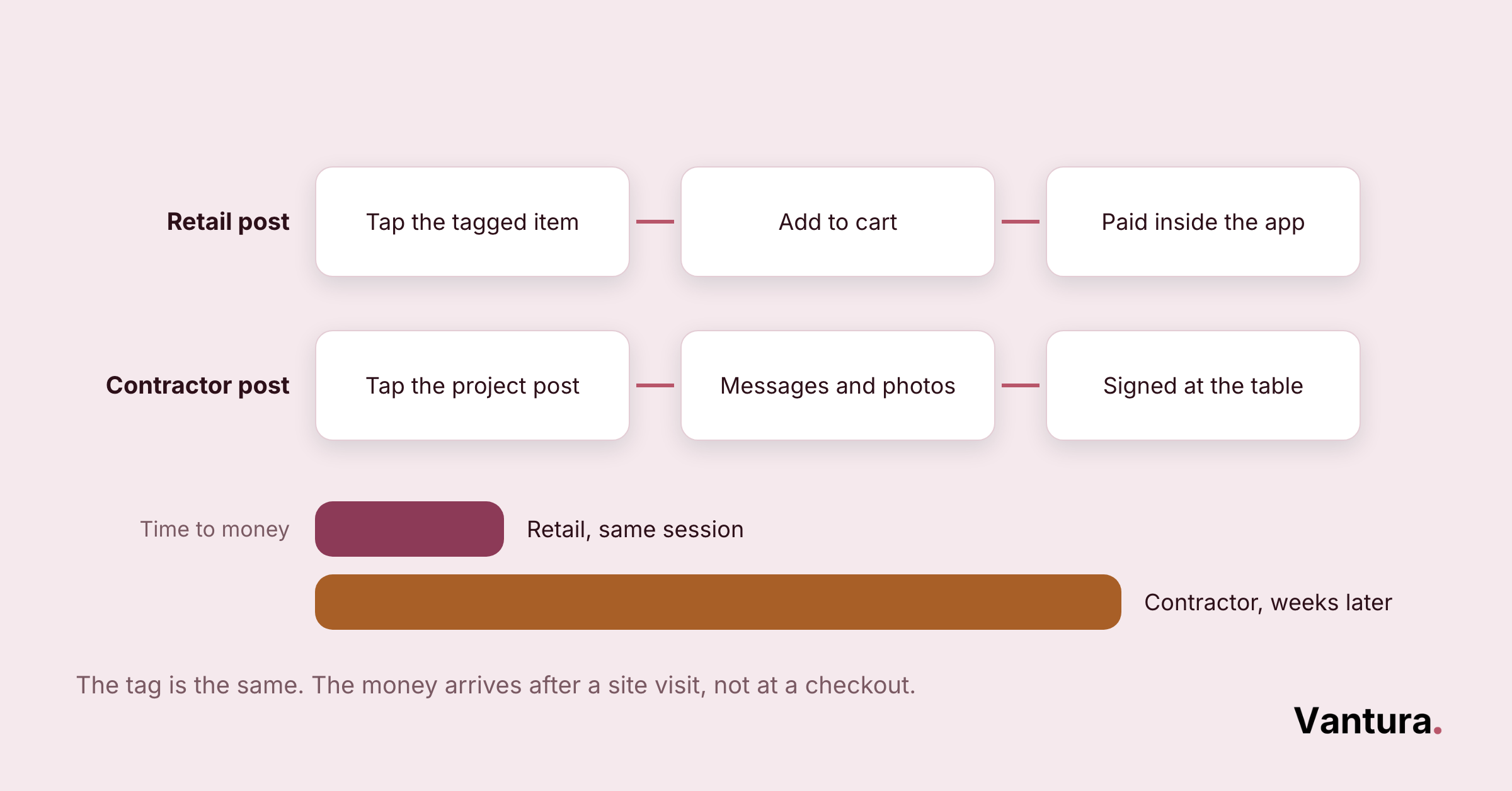 Two three-step flow diagrams comparing retail versus contractor social posts, with a bar chart showing time to money for each