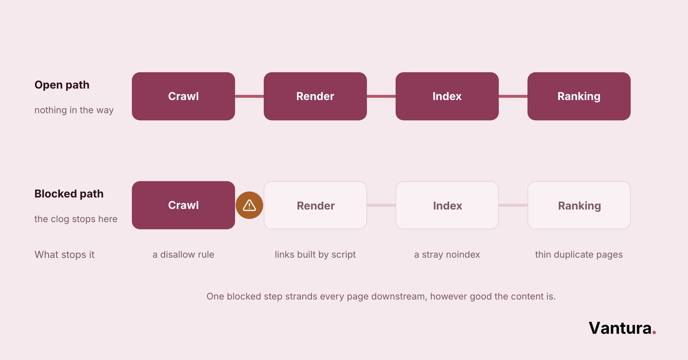 Two-row diagram compares an open crawl-render-index-ranking path to a blocked path stopped at crawl by a disallow rule.