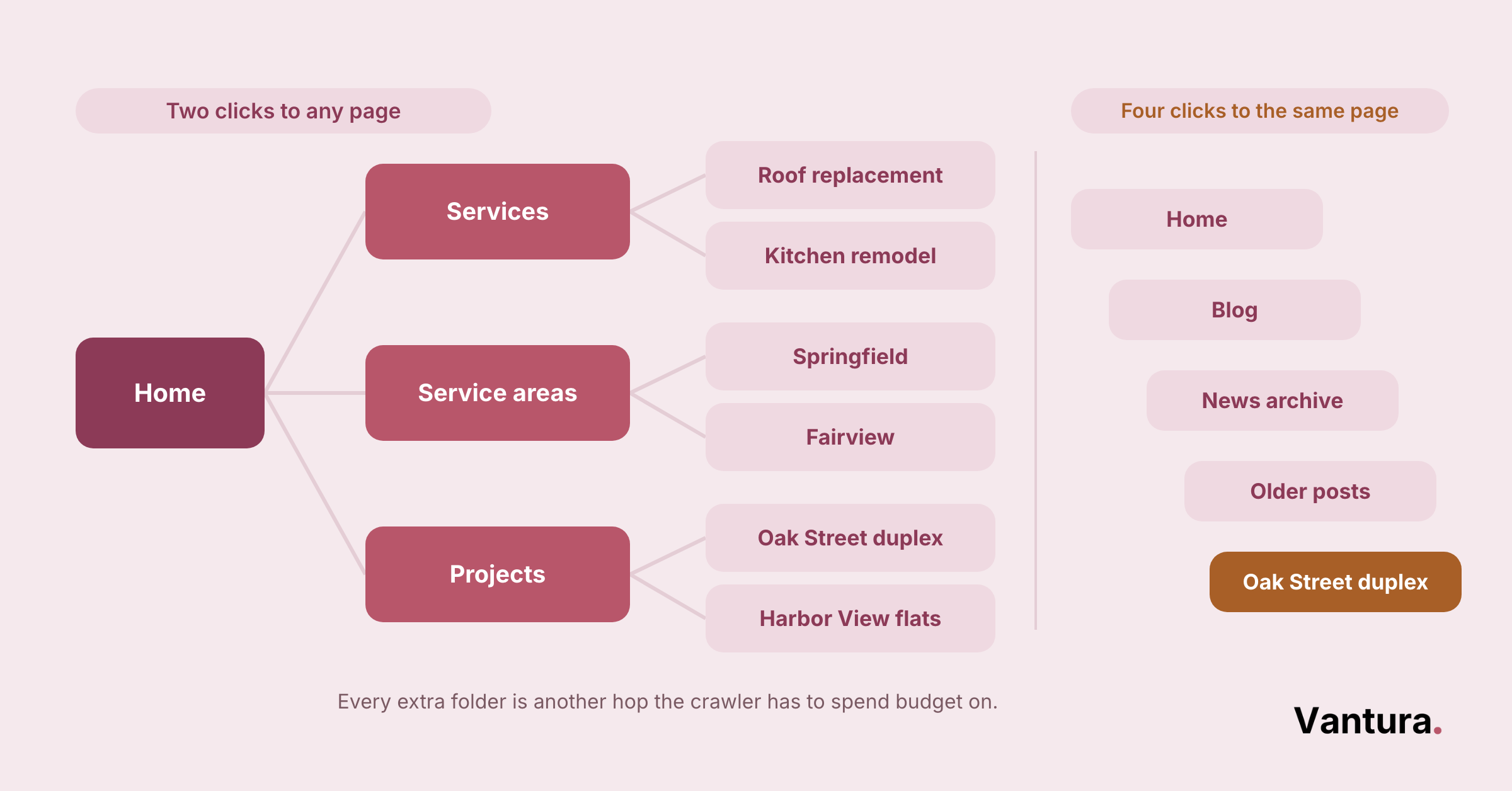 Two-click flat site tree vs four-click deep folder path both ending at the same Oak Street duplex project page