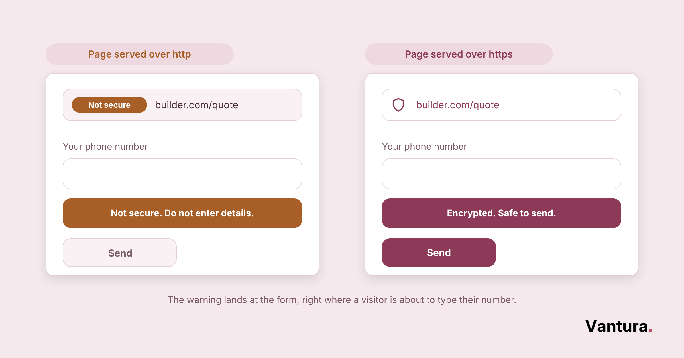 Side-by-side quote form: HTTP shows Not secure warning blocking send, HTTPS shows Encrypted, Safe to send button