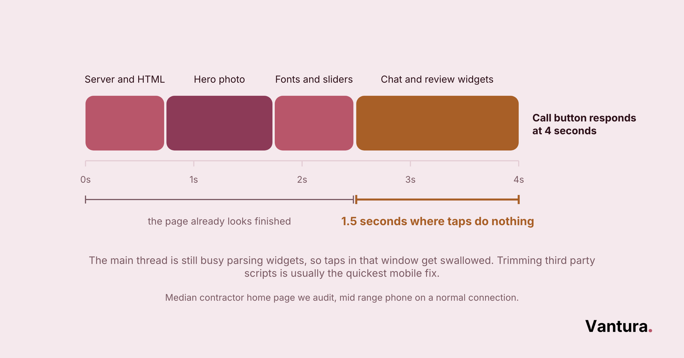 Timeline chart of a mobile page load: server, hero photo, fonts and chat widgets loading 0 to 4 seconds, call button responds at 4s