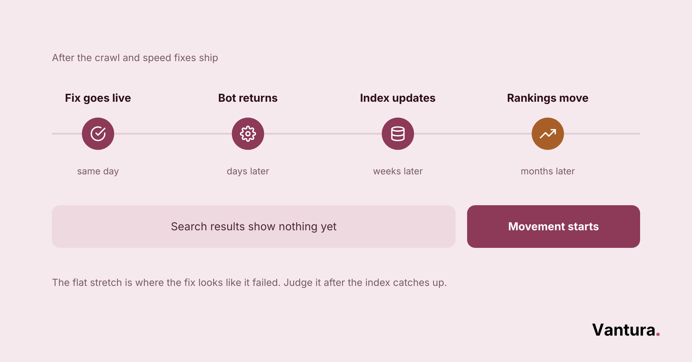 Timeline: fix goes live same day, bot returns days later, index updates weeks later, rankings move months later