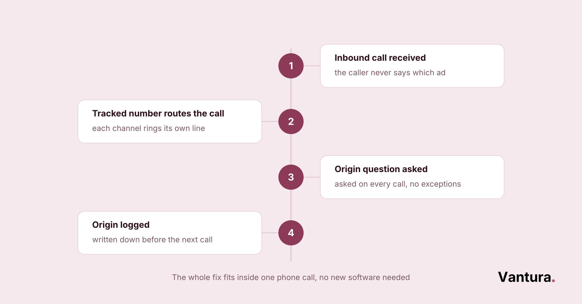 4-step vertical timeline: inbound call received, tracked number routes call, origin question asked, origin logged