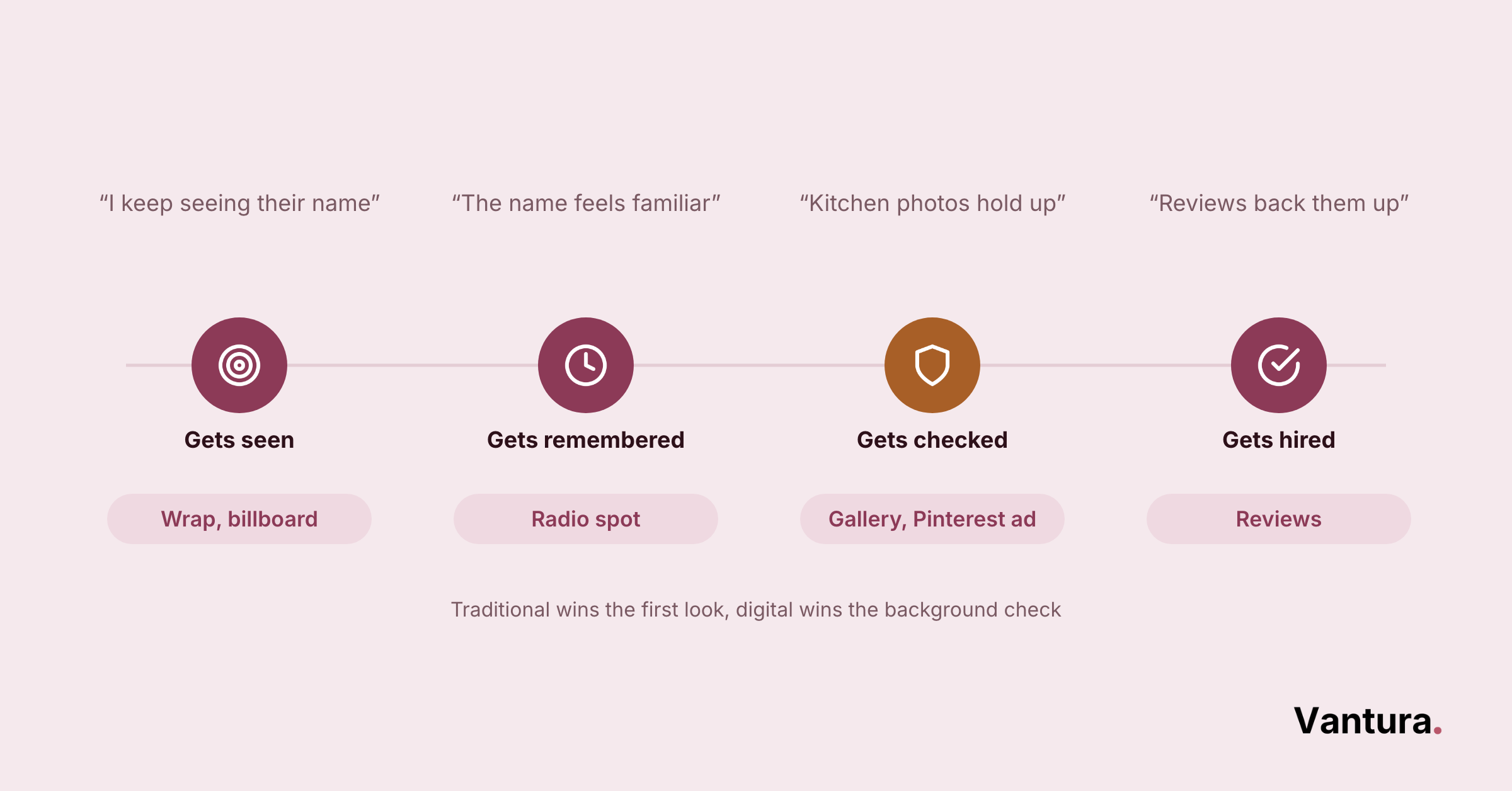 Four-step timeline: Gets seen (wrap, billboard), Gets remembered (radio spot), Gets checked (gallery, Pinterest ad), Gets hired (reviews)