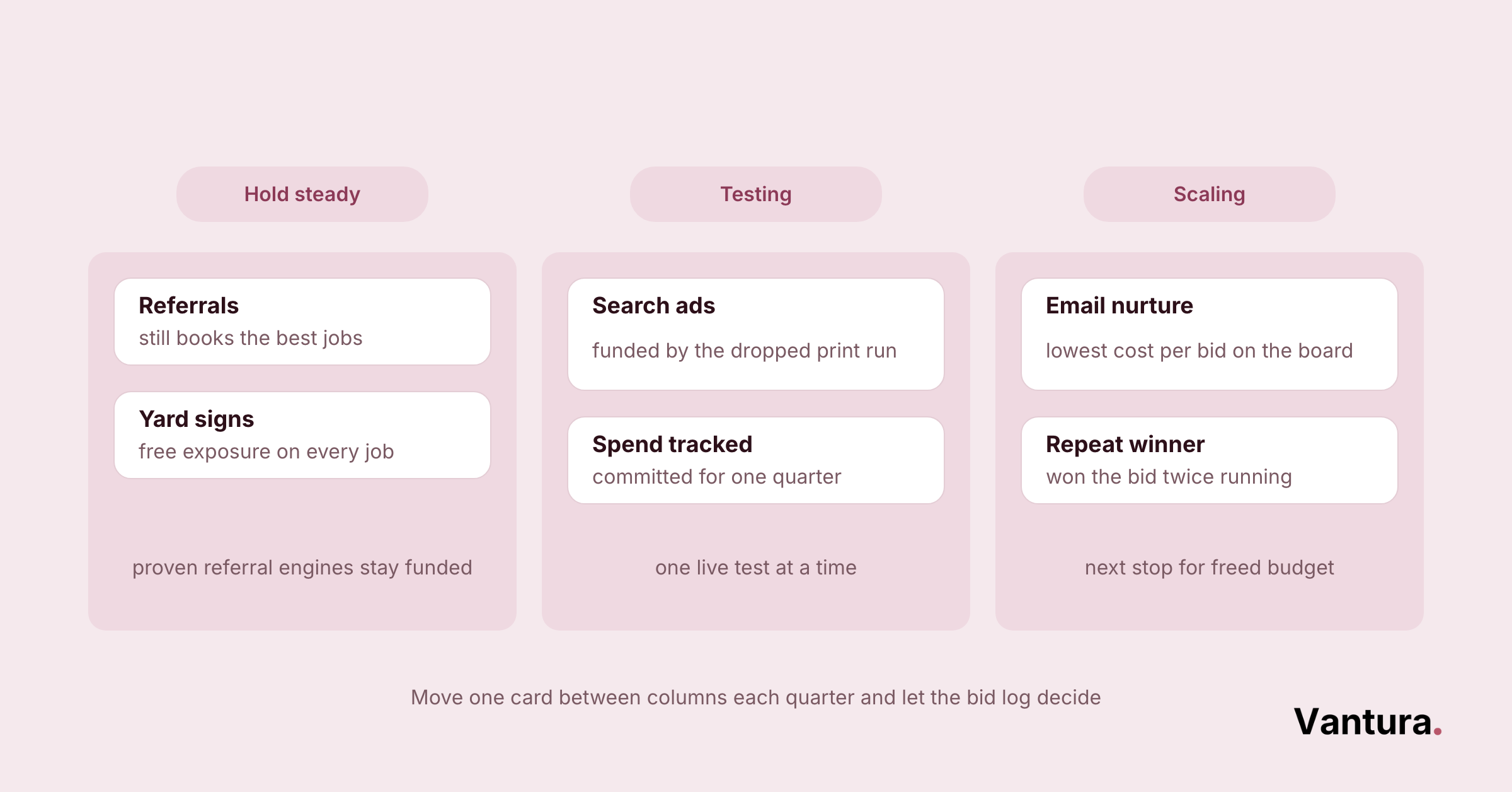 Three-column board sorts construction marketing tactics into Hold Steady, Testing, and Scaling, each with two example cards.