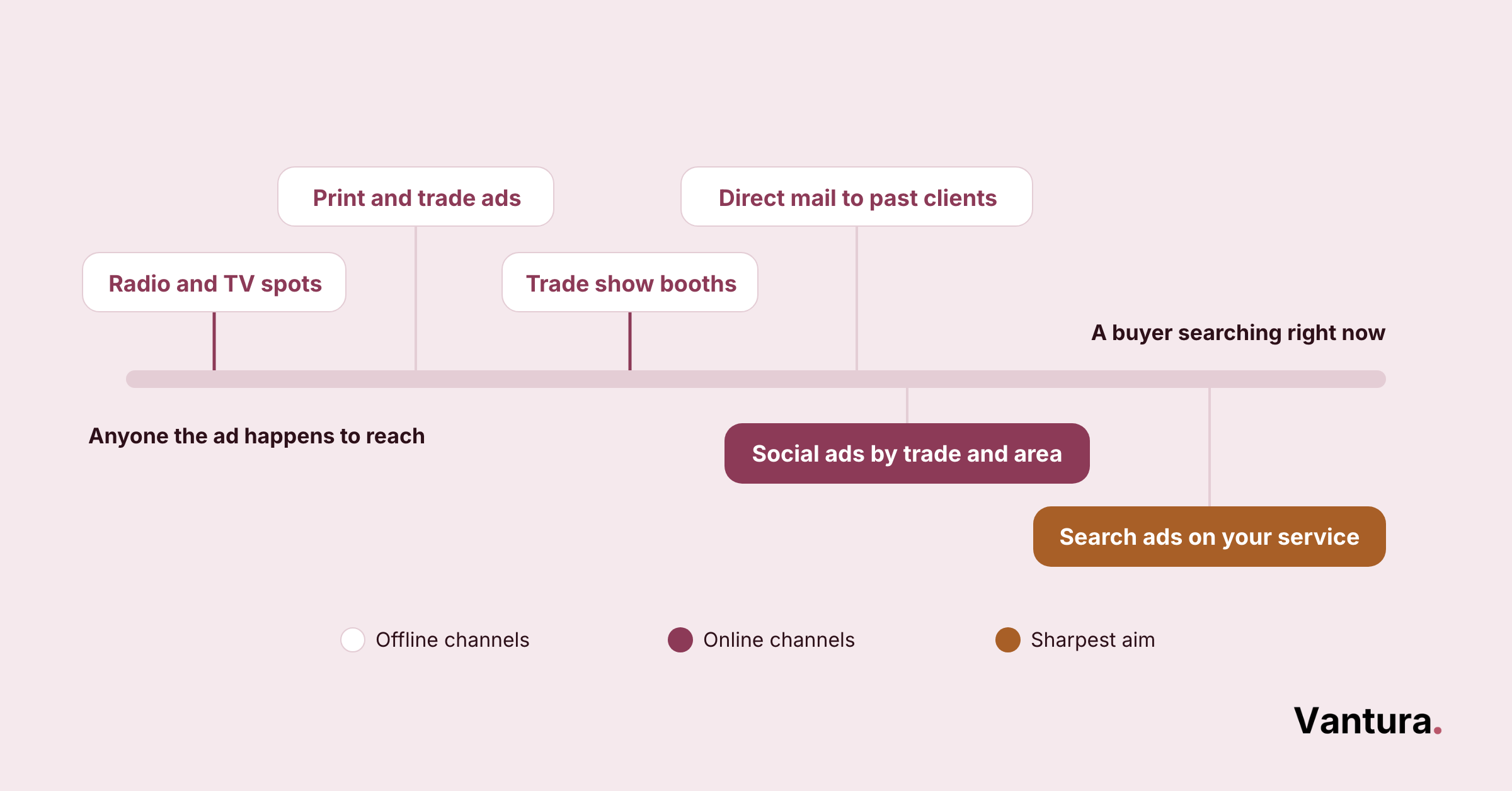 Timeline chart plots offline channels (radio, print, trade shows, direct mail) versus online: social ads and search ads reaching an active buyer.