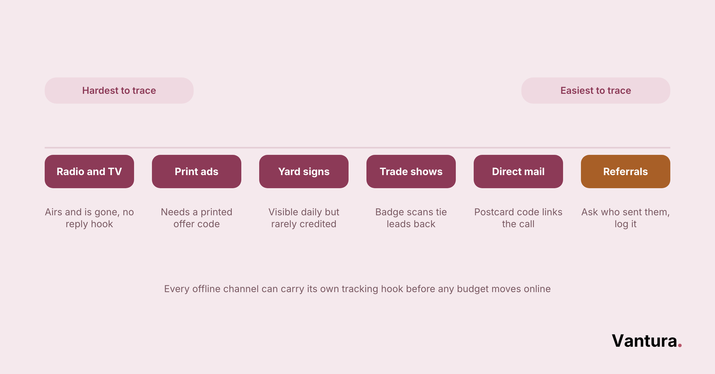 Six construction marketing channels ranked hardest to easiest to trace: radio, print, yard signs, trade shows, mail, referrals