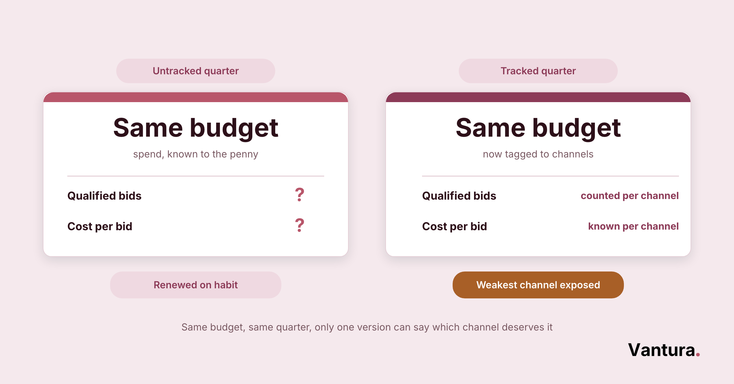 Two-card comparison: untracked quarter shows qualified bids and cost per bid as unknown; tracked quarter shows both known per channel.