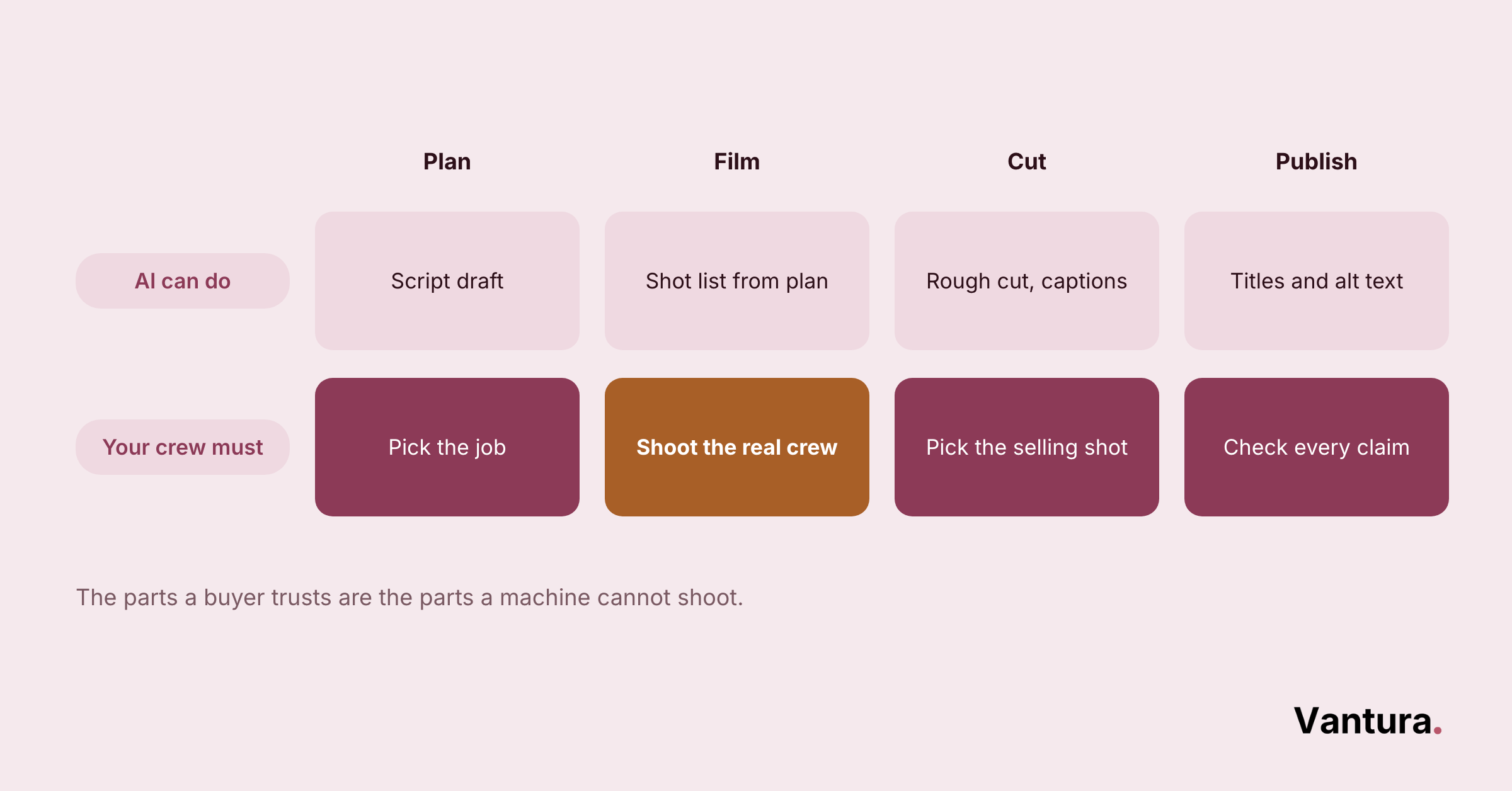 AI-vs-crew task split table for construction video: plan, film, cut, publish, with AI doing script draft, crew shooting real jobsite work