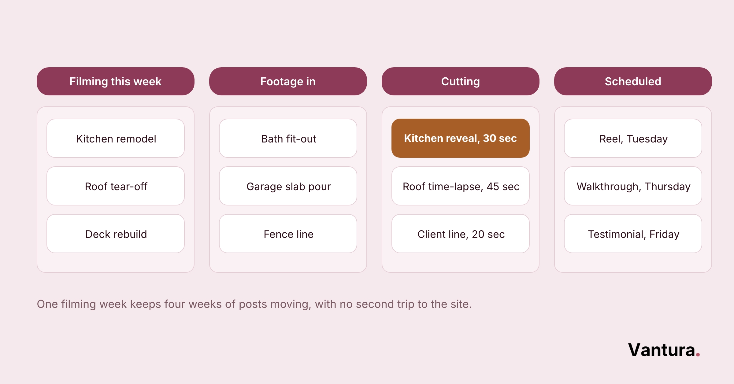 Kanban board with four columns, Filming this week, Footage in, Cutting, Scheduled, tracking a construction video pipeline