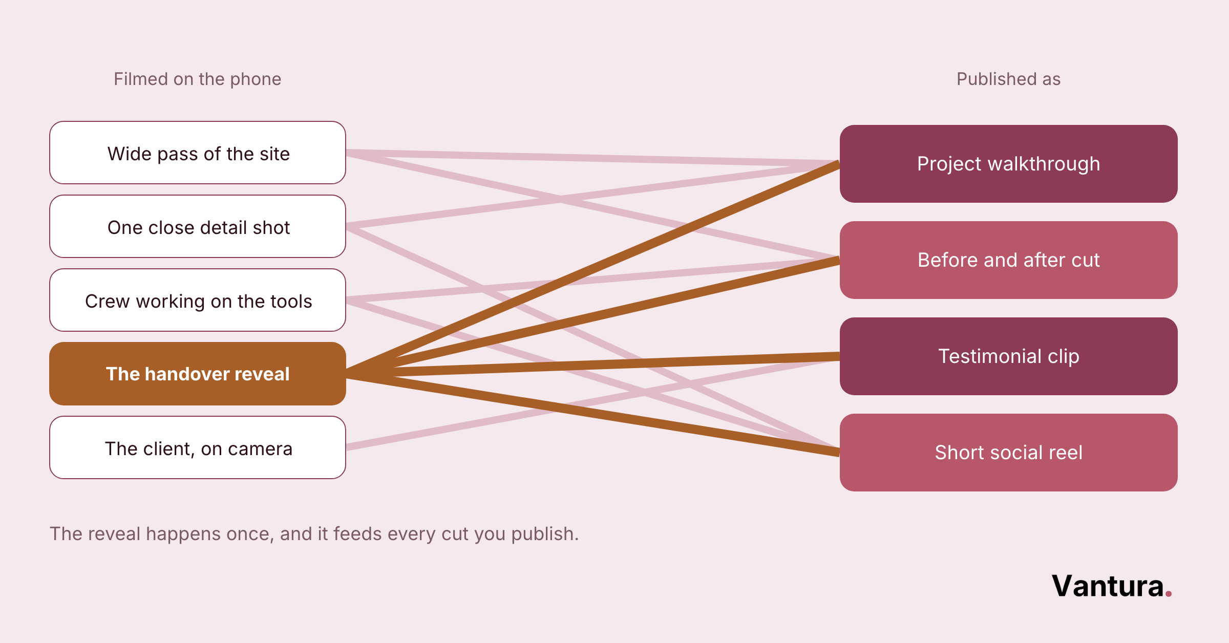 Diagram: five phone-filmed clips mapped to four publish formats, the handover reveal highlighted feeding all four