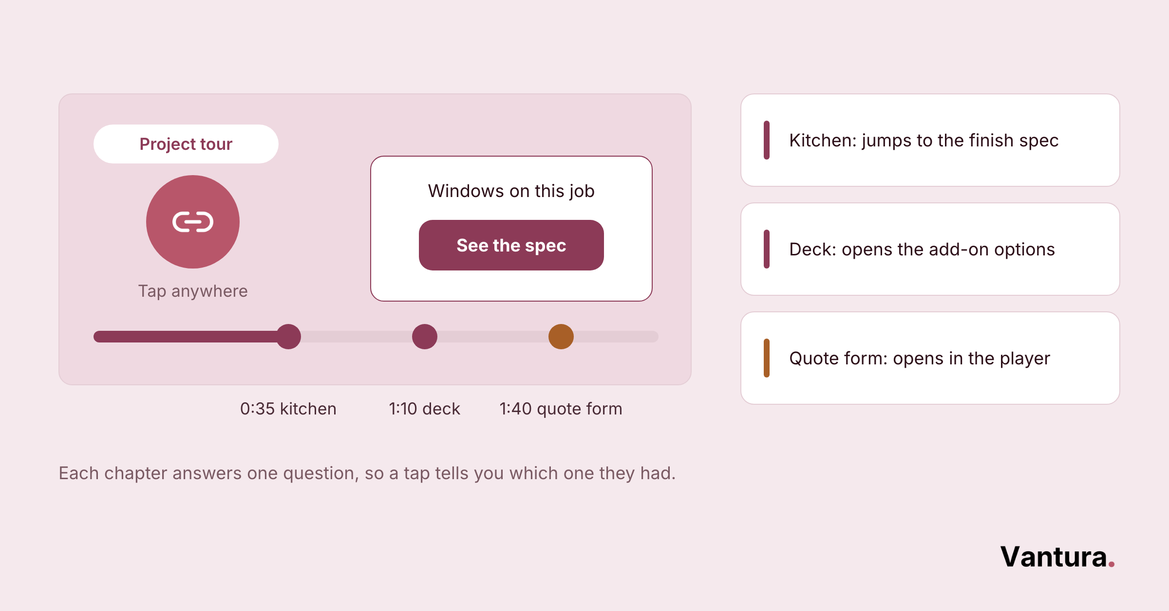 Shoppable video timeline mockup with three tap chapters at 0:35 kitchen, 1:10 deck, and 1:40 quote form, plus an overlay spec card