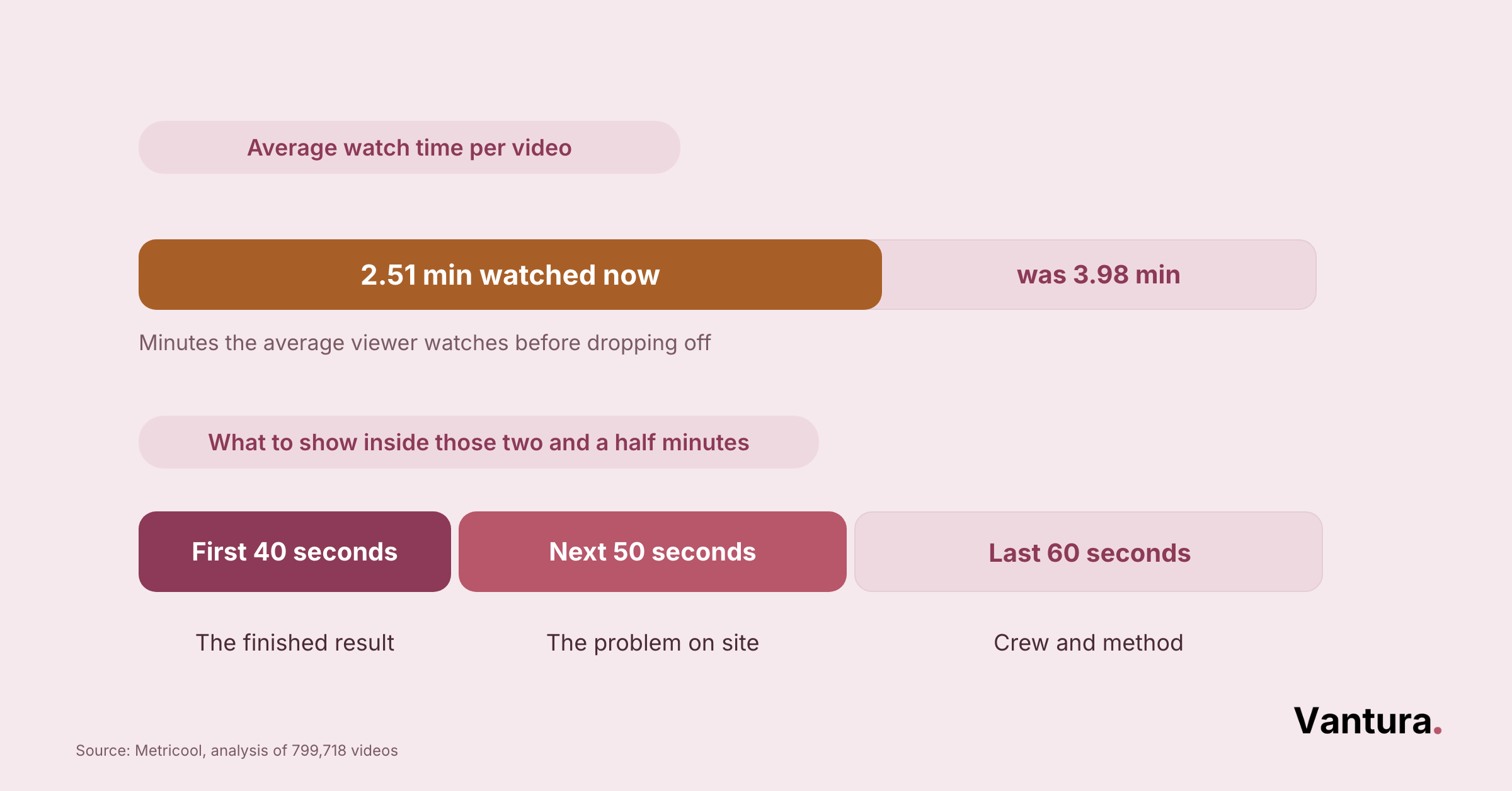 Bar chart: average video watch time dropped from 3.98 to 2.51 minutes, split into 40/50/60-second content segments