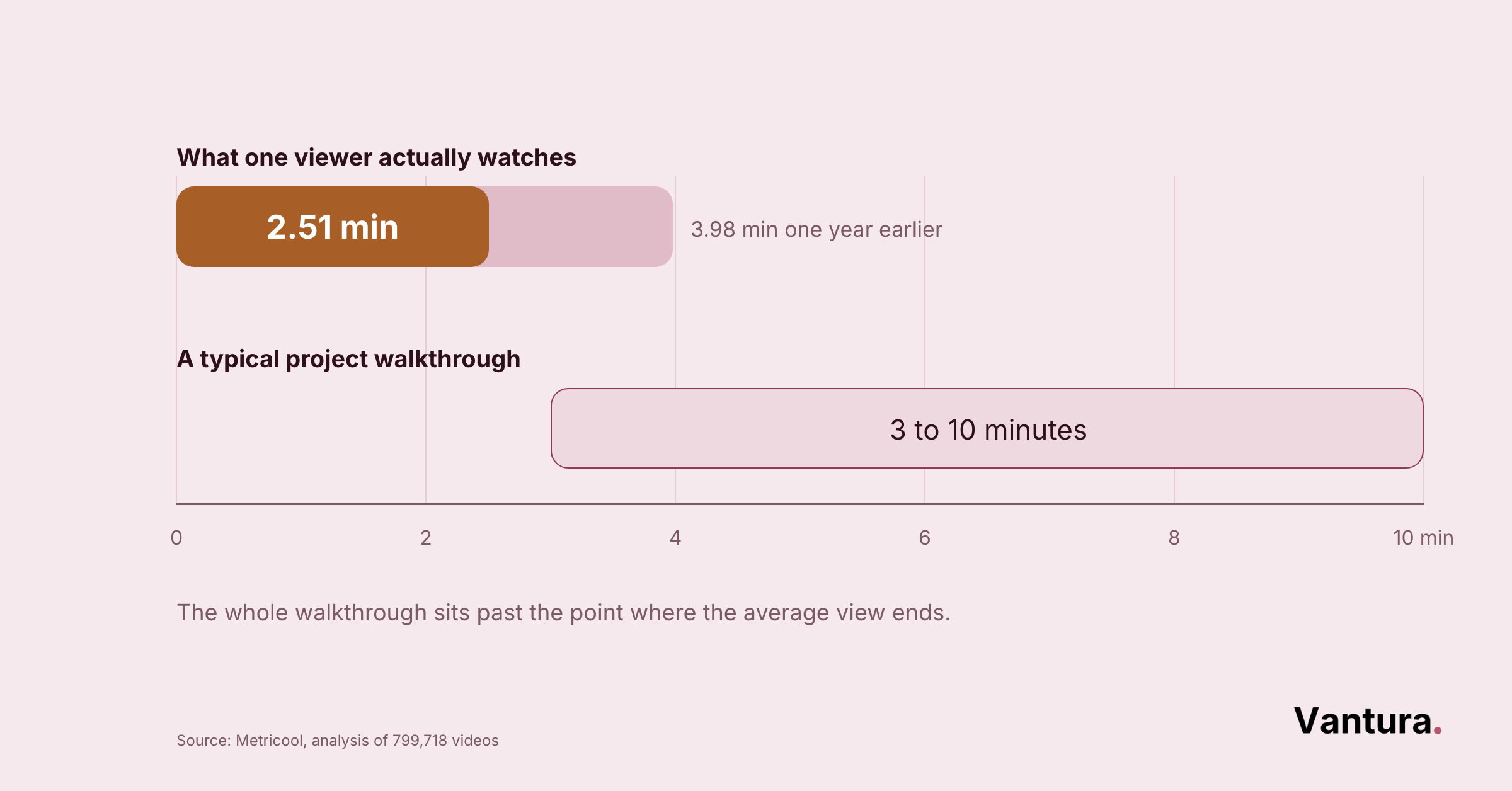 Bar chart: average video watch time 2.51 minutes, down from 3.98 minutes a year earlier, versus a 3 to 10 minute walkthrough