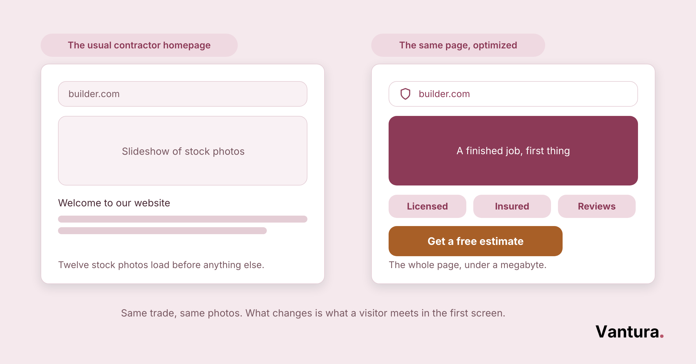 Side by side mockup comparing a stock-photo contractor homepage to an optimized version with hero image, trust badges, CTA