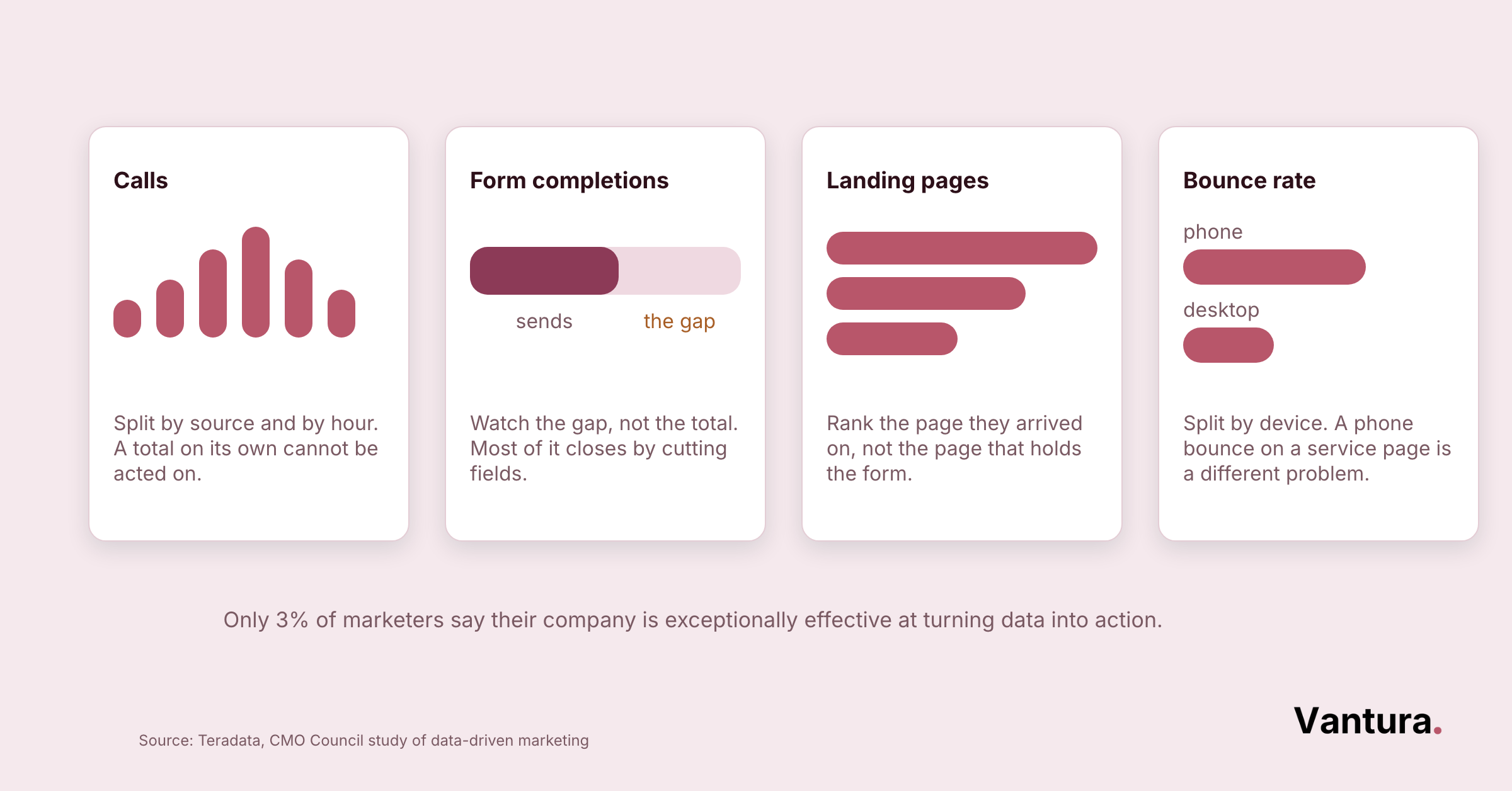 Four-panel dashboard: calls bar chart, form-completion gap bar, ranked landing-page bars, phone-vs-desktop bounce bars, plus a 3% stat