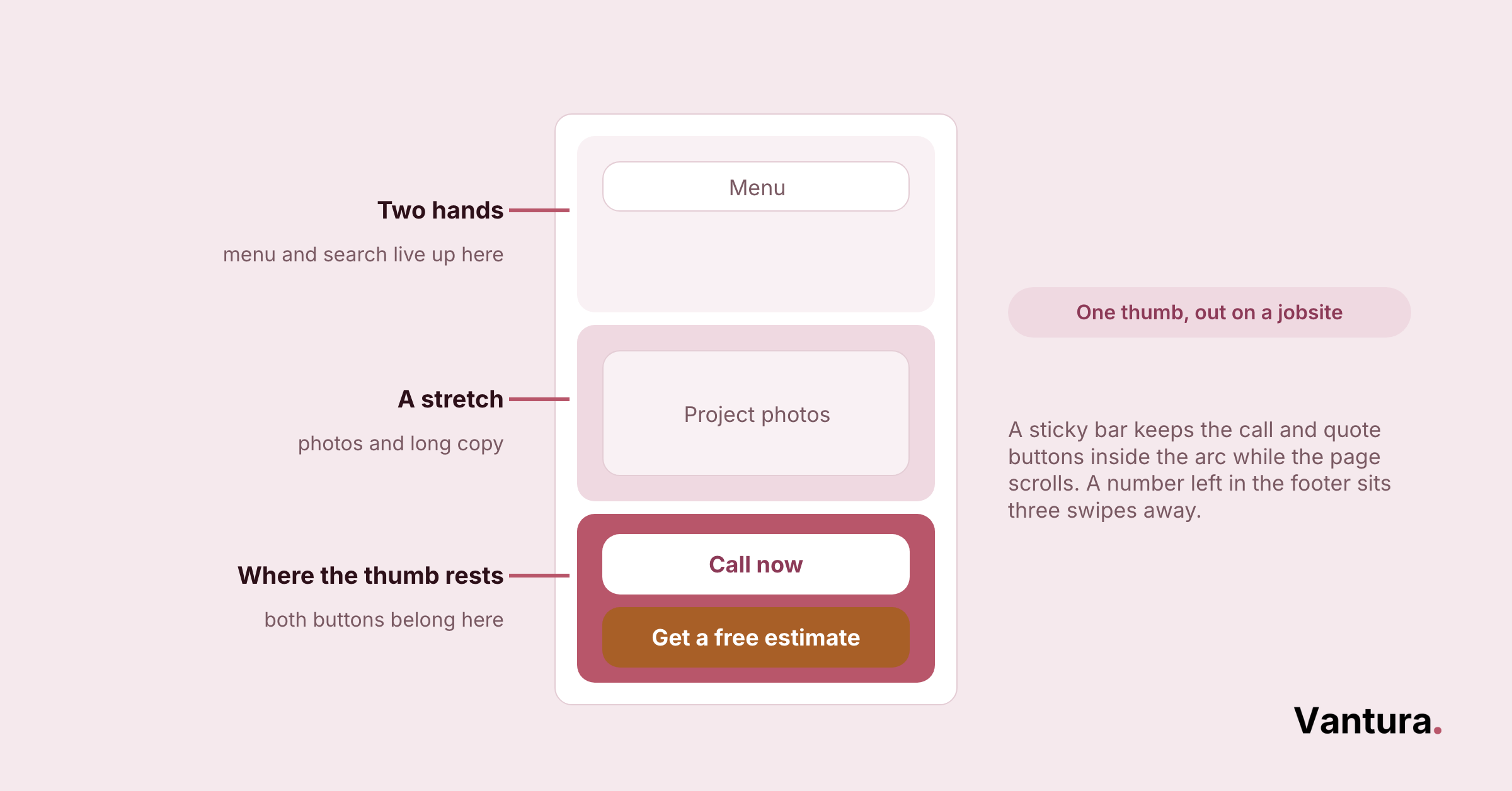 Mobile phone mockup with three labeled zones: menu at top, project photos in the middle, call now and get a free estimate buttons at the bottom