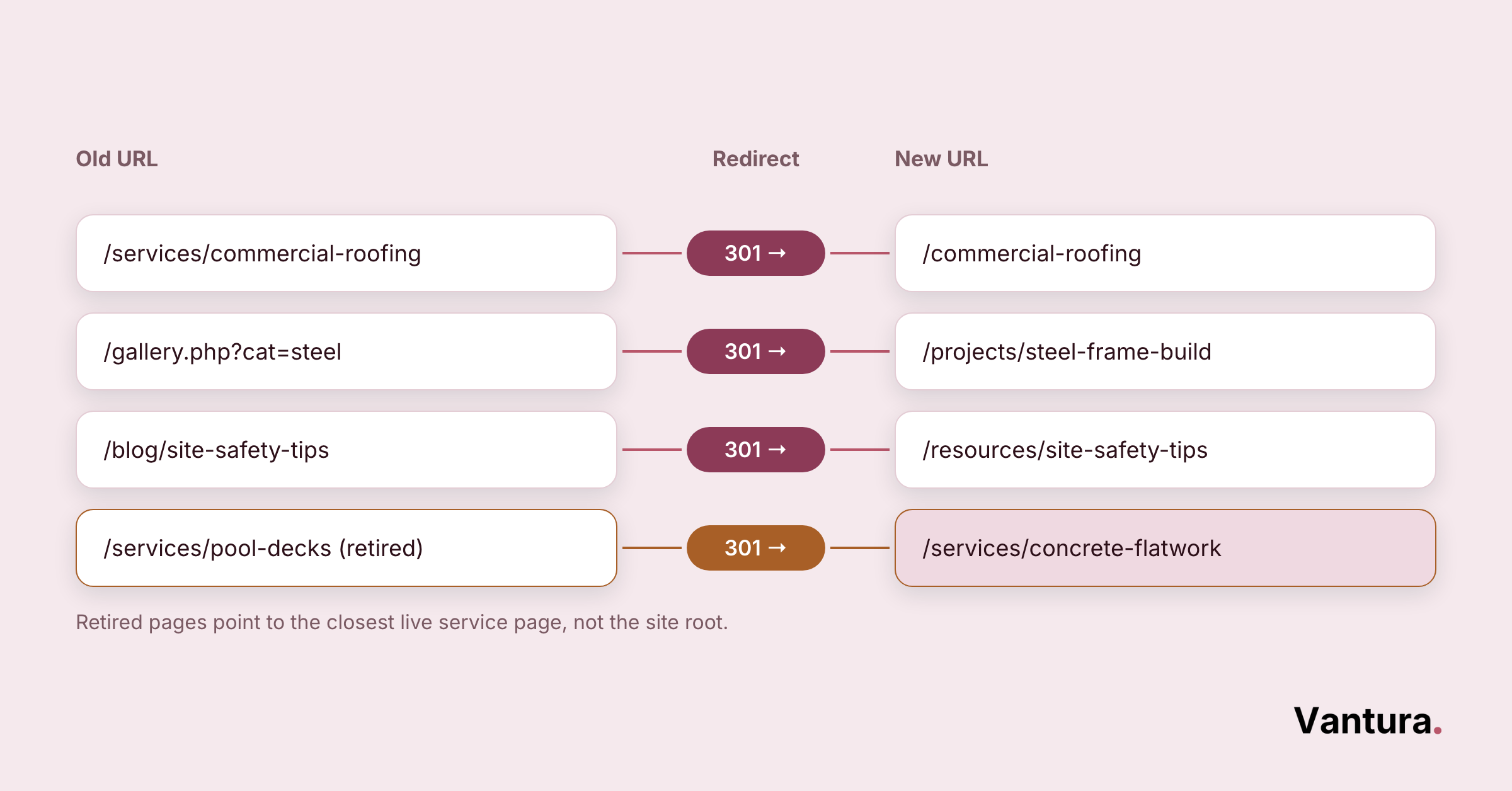 Table maps four old construction site URLs to new URLs with 301 redirects, including a retired pool-decks page.