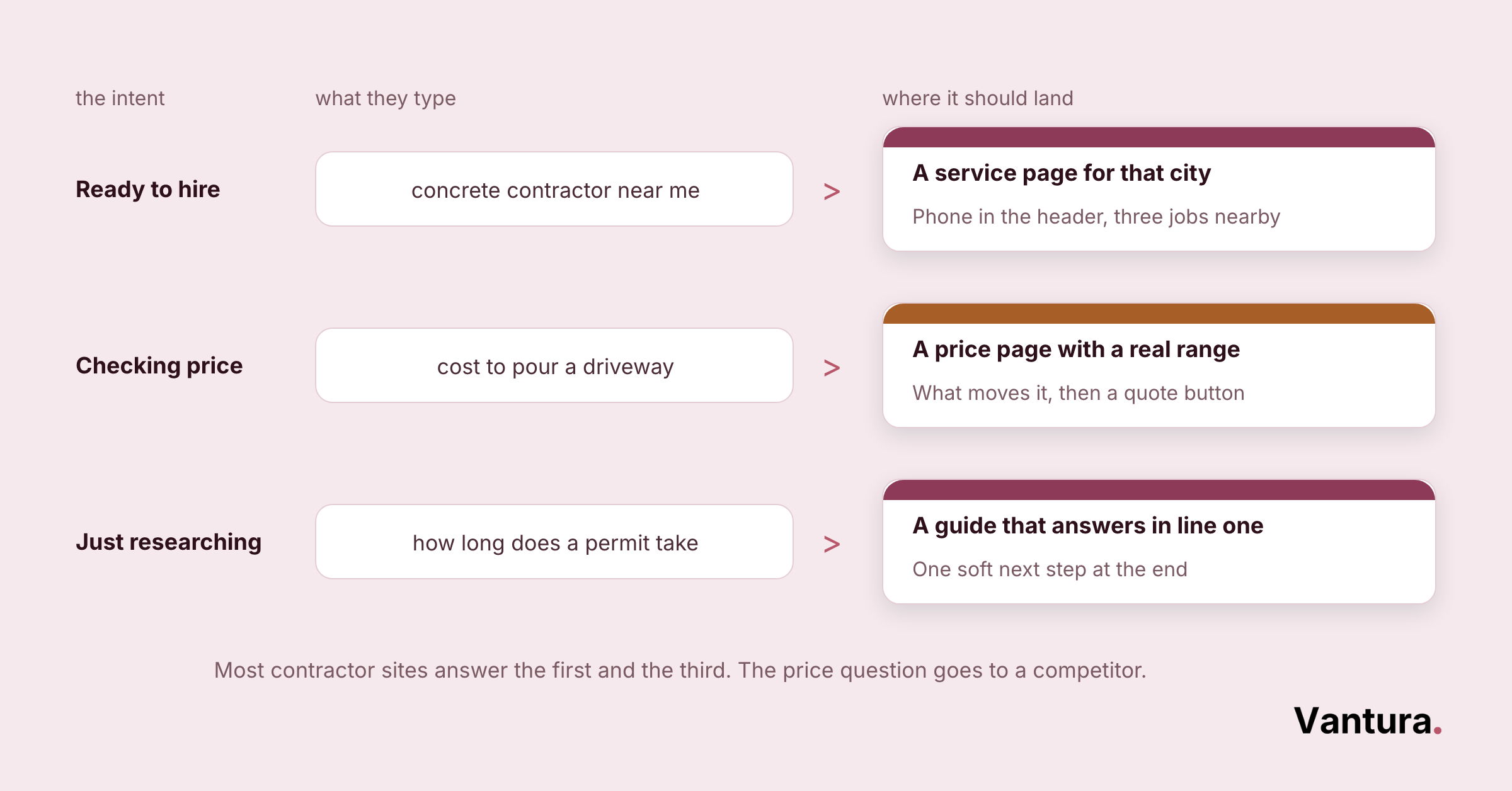 Three-row table mapping search intent to page type: concrete contractor near me to a city service page, cost to pour a driveway to a price page, how long does a permit take t