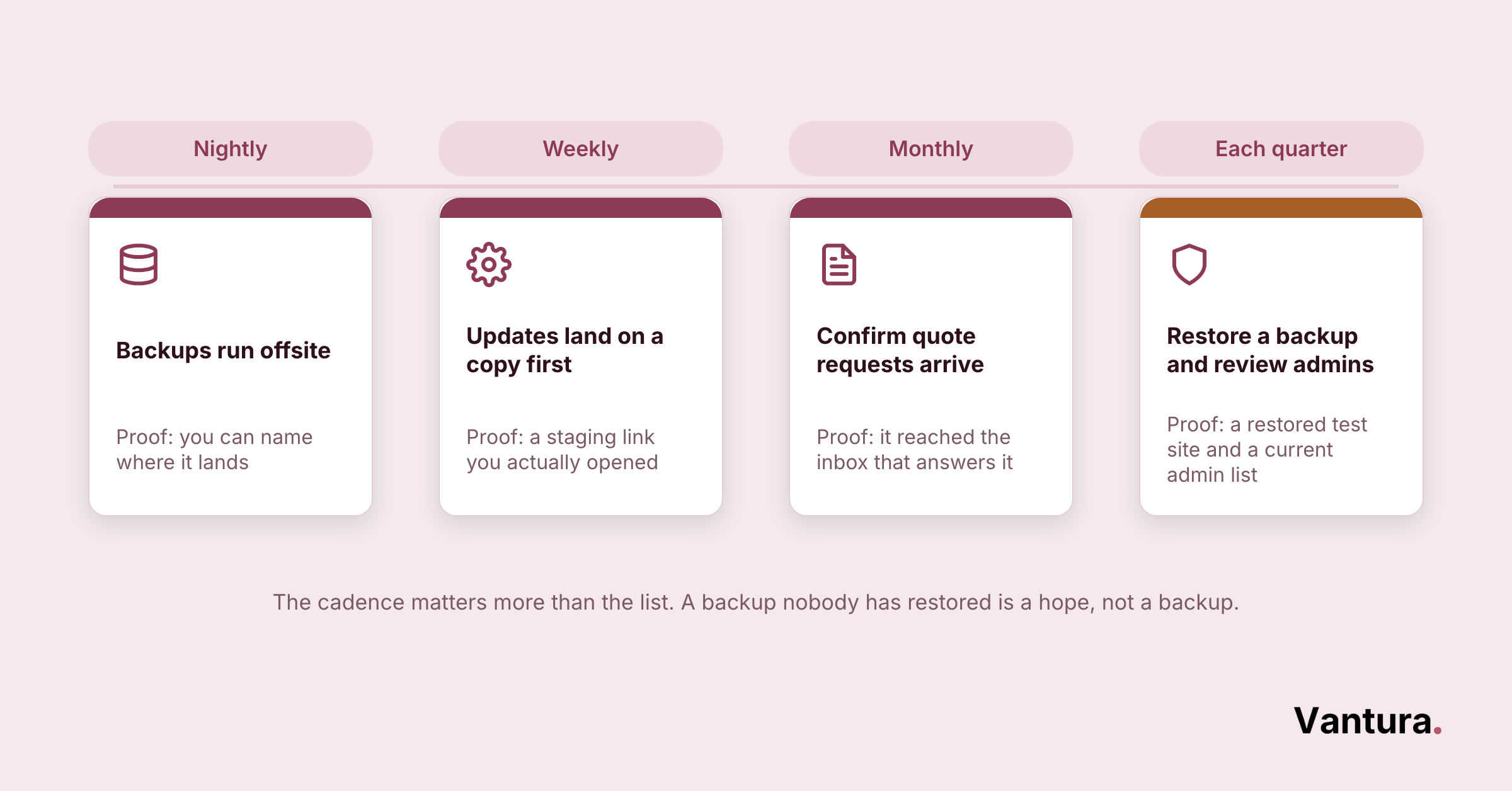 Four-column cadence chart: nightly offsite backups, weekly staged updates, monthly quote checks, quarterly restore tests.