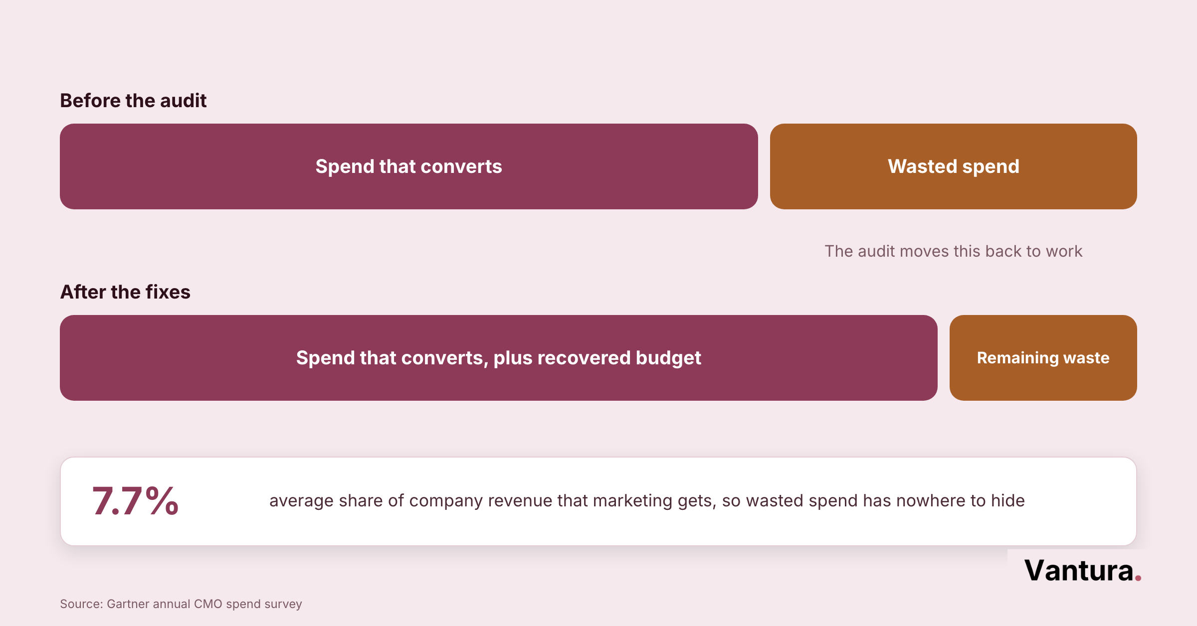 Flow diagram splitting one monthly ad budget into converting campaigns and wasted spend with examples of each