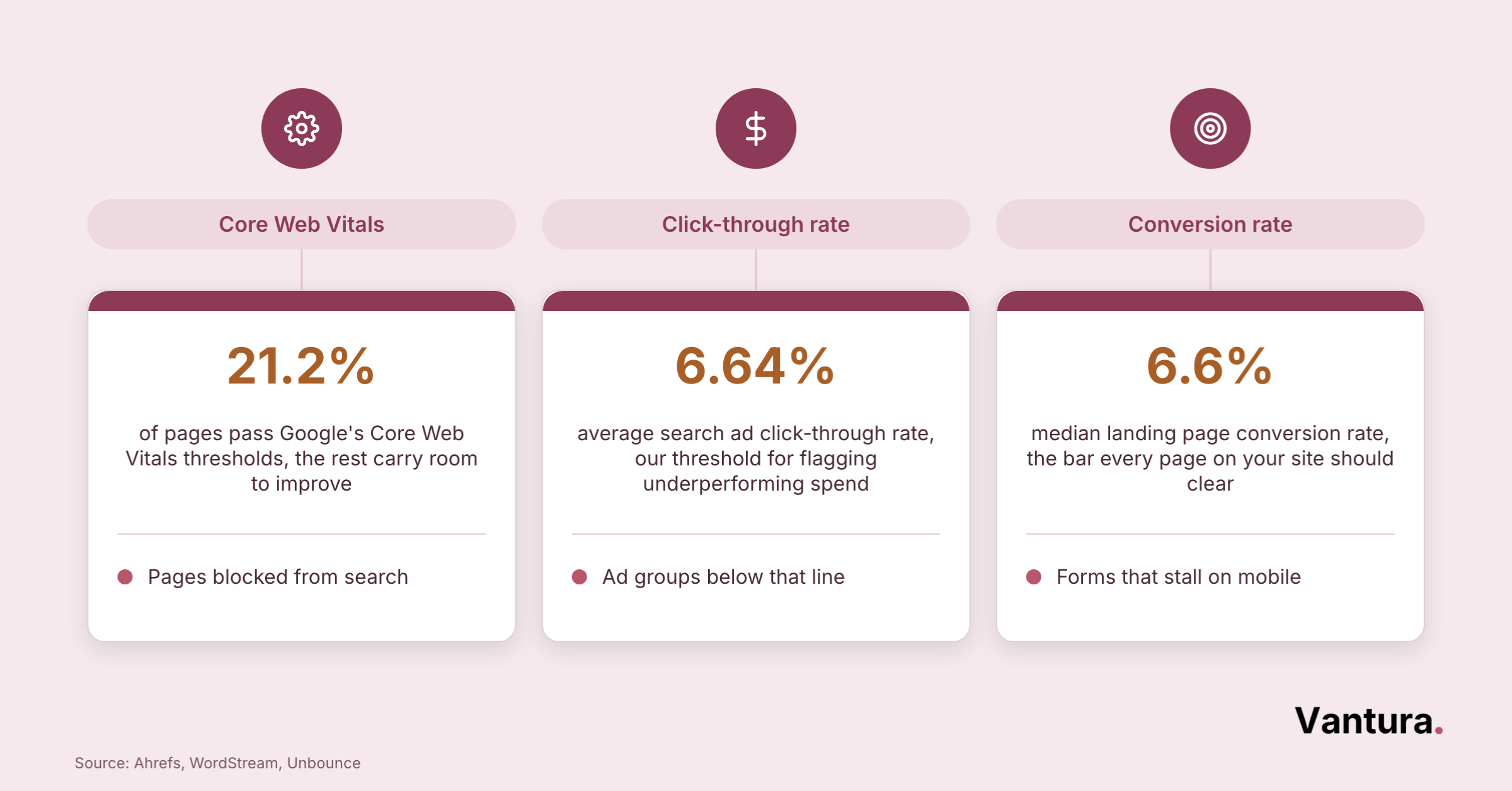 Three columns showing technical SEO, ad account, and conversion page audit checks with findings each uncovers