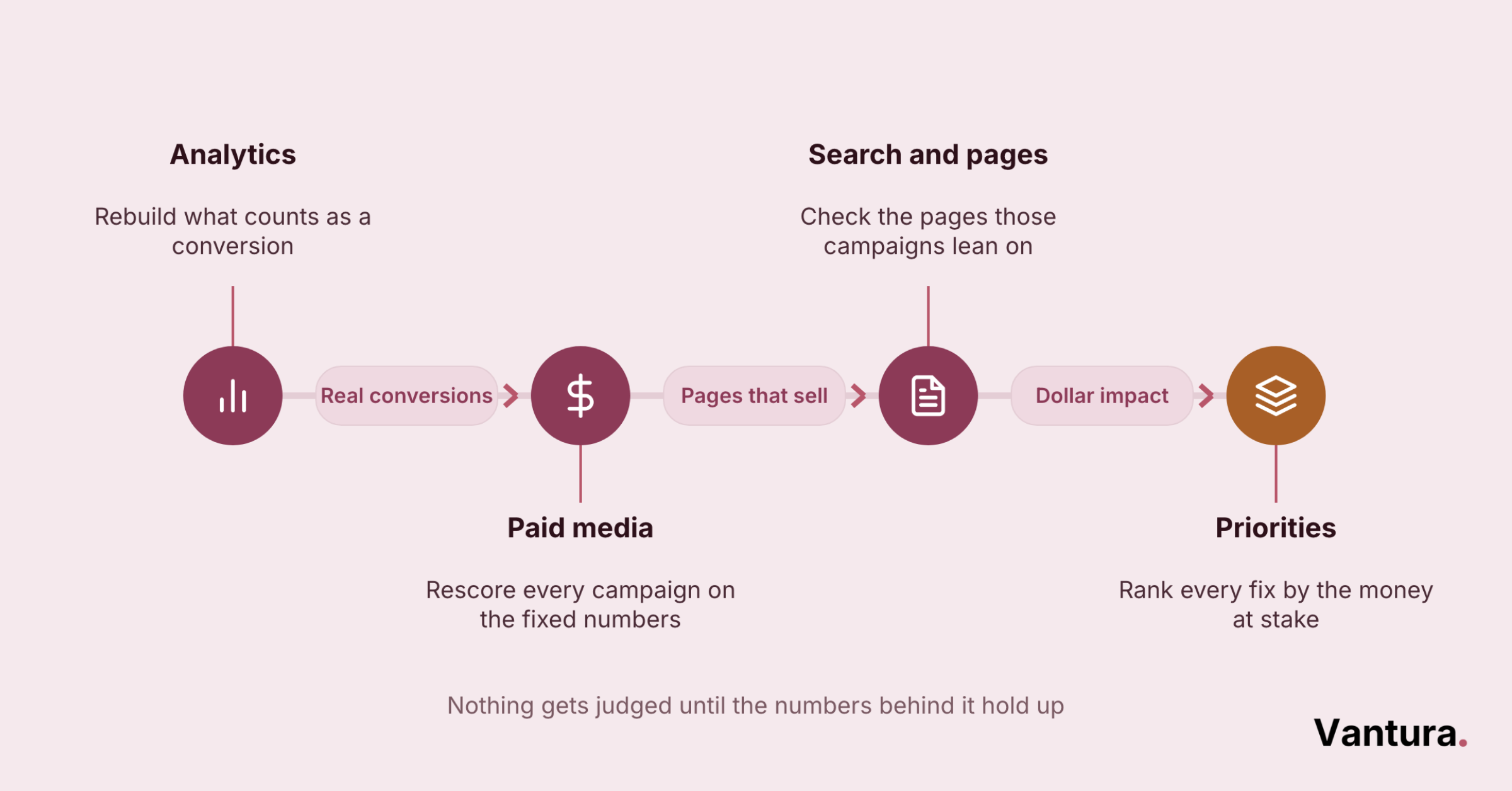 Relay timeline of a digital marketing audit showing what analytics, paid media, and search hand the next stage