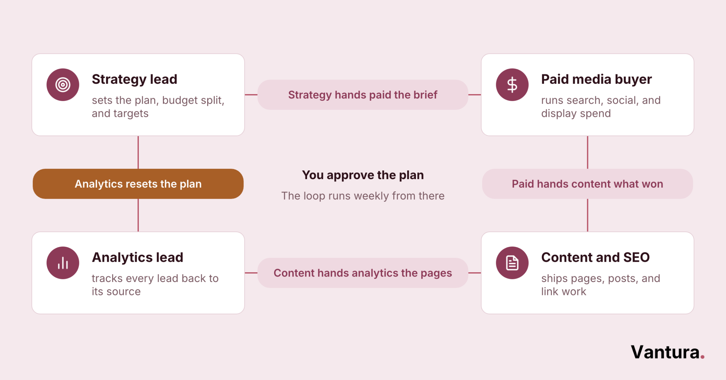 Cycle diagram of an outsourced marketing team handing work between strategy, paid media, content and analytics