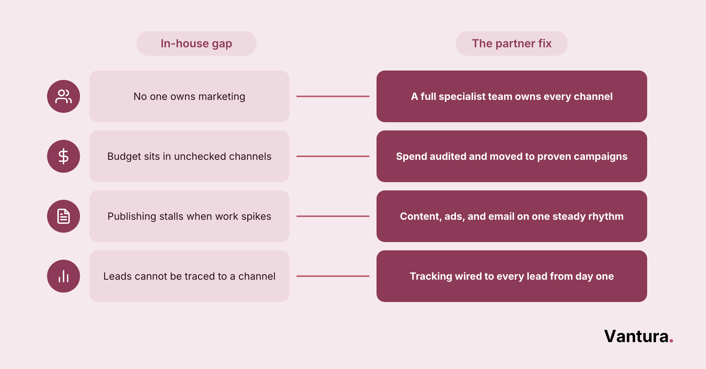 Side by side map of four in-house marketing gaps paired with the outsourced fix an agency applies to each one