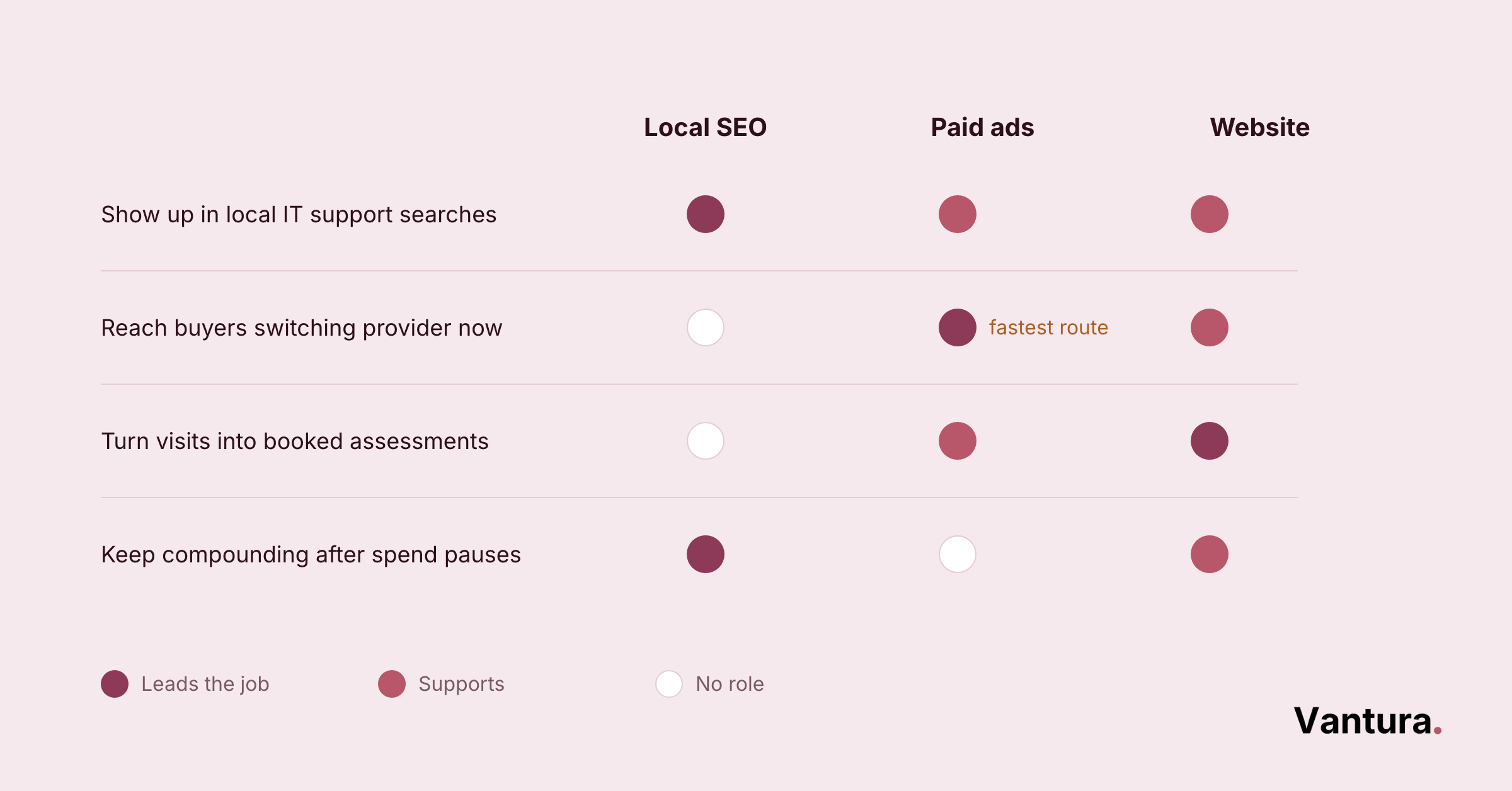 Buyer journey map pairing local SEO, paid search, and website stages with sourced benchmarks like a 6.6% conversion rate