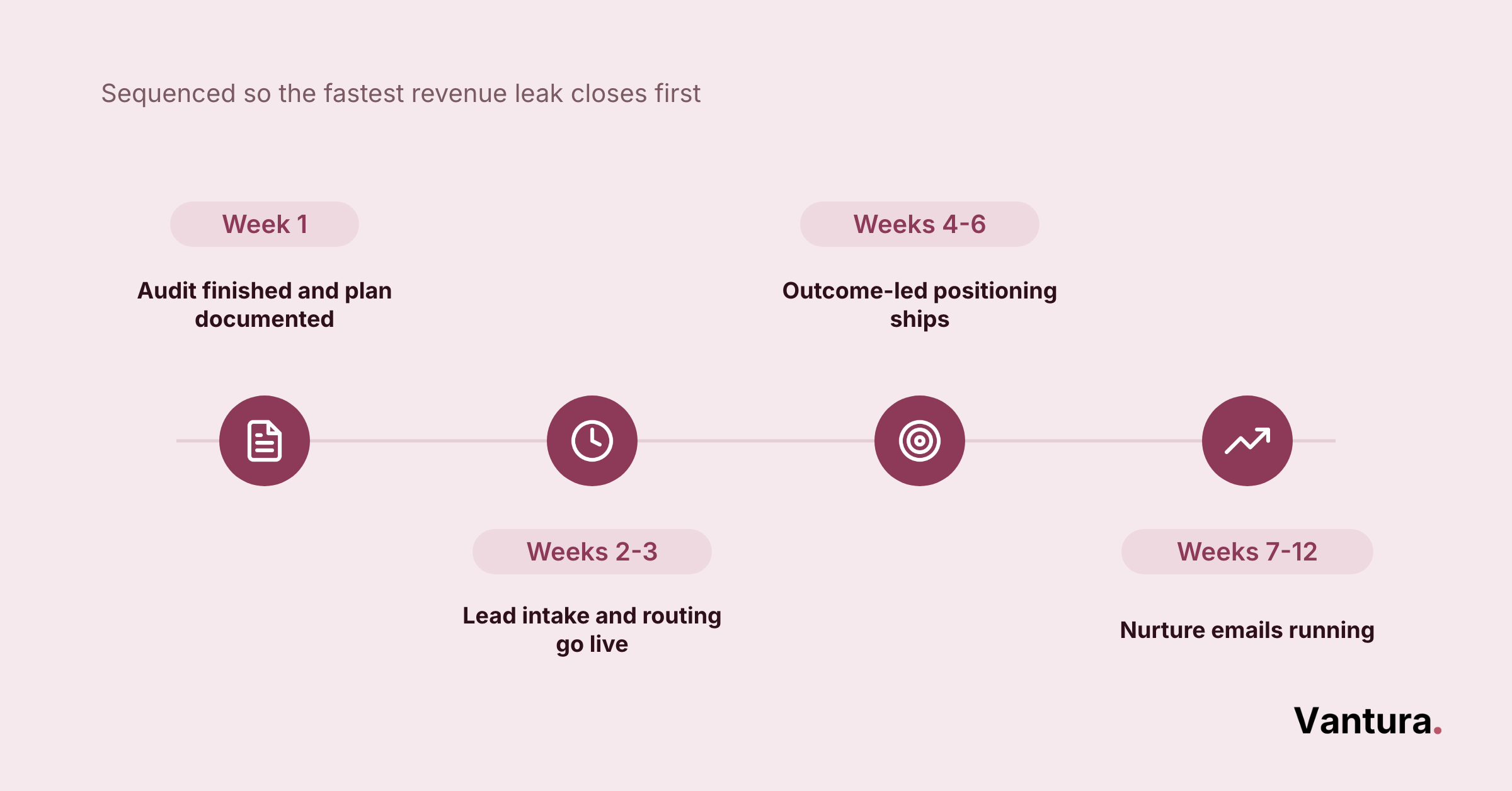 Three MSP marketing problems mapped to fixes, with 81% of buyers holding a preferred vendor before first contact