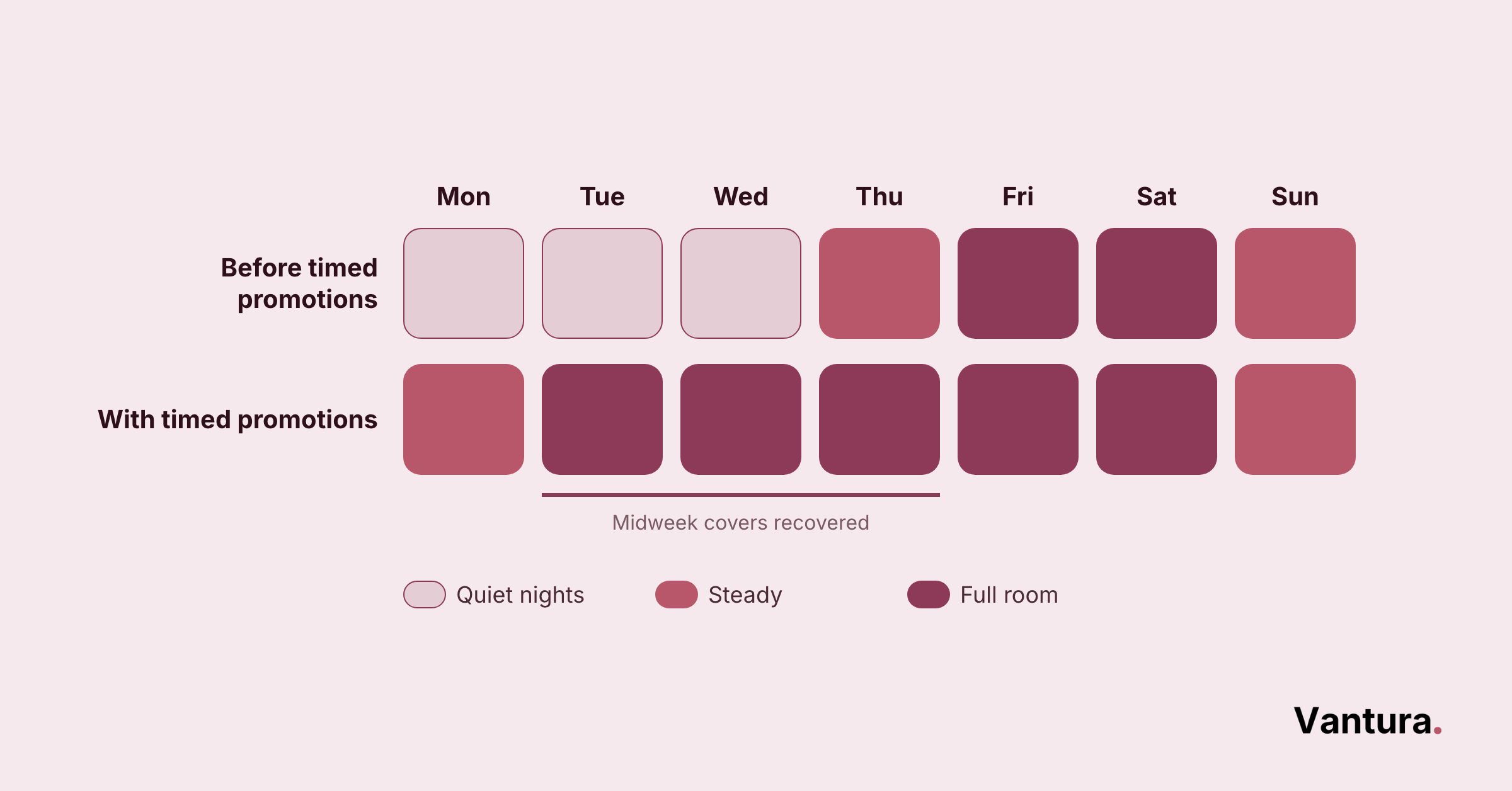 Weekly covers heatmap comparing restaurant nights before and after timed promotions fill midweek tables
