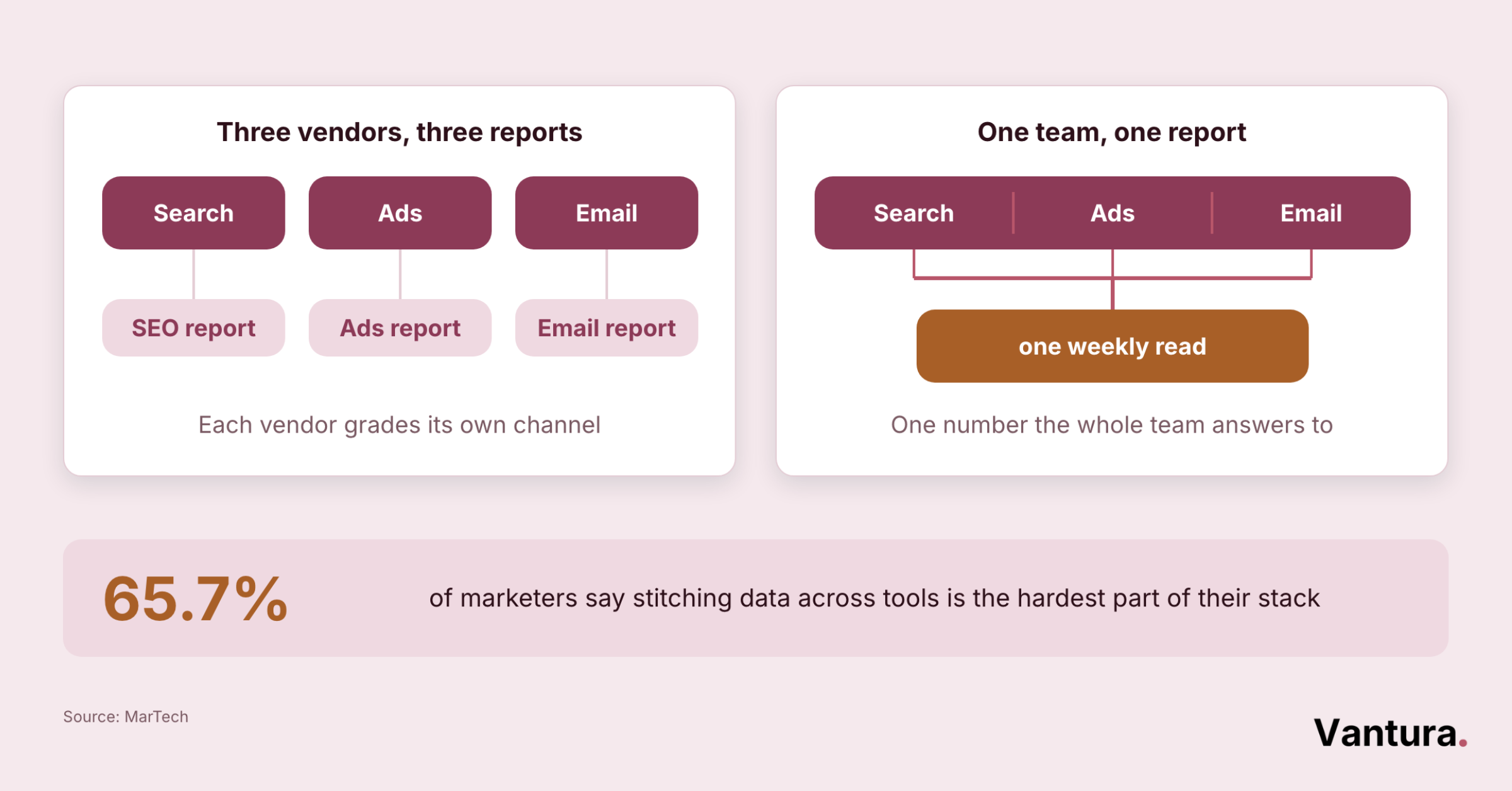 Handoff chain of four SaaS marketing owners passing search terms, ad creative and activation triggers onward