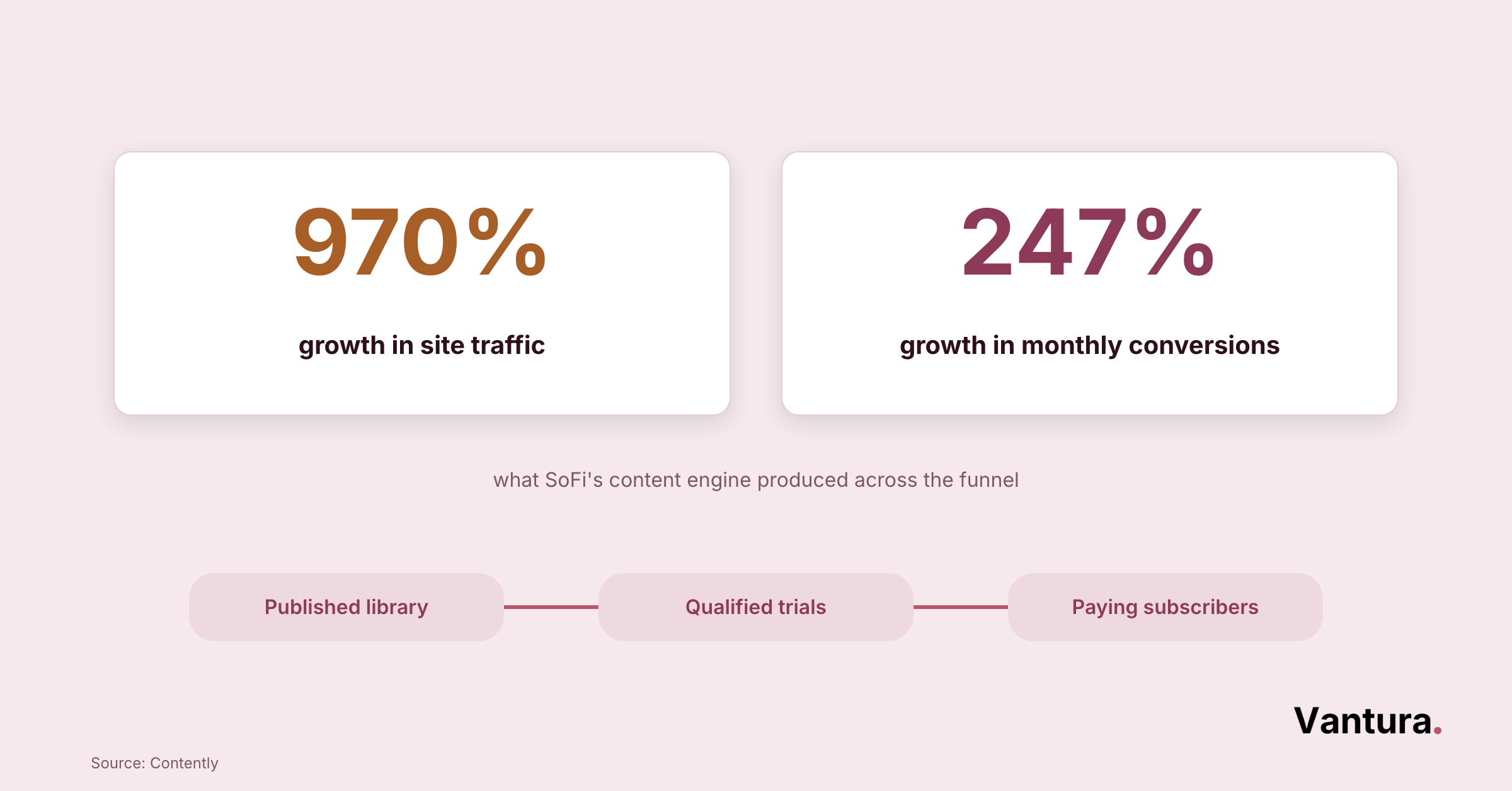 Stair step diagram linking content engine, trial signup funnel and lifecycle email from first visit to renewal