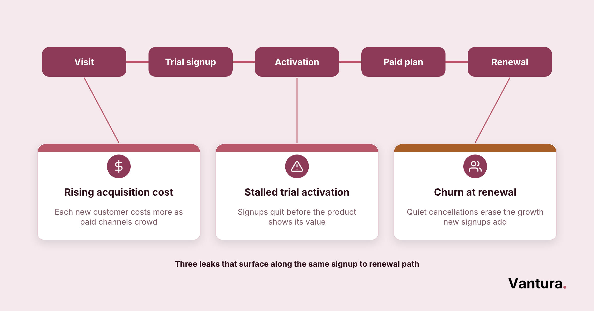 Signup to renewal pipeline marking three SaaS growth leaks: rising acquisition cost, stalled activation and churn