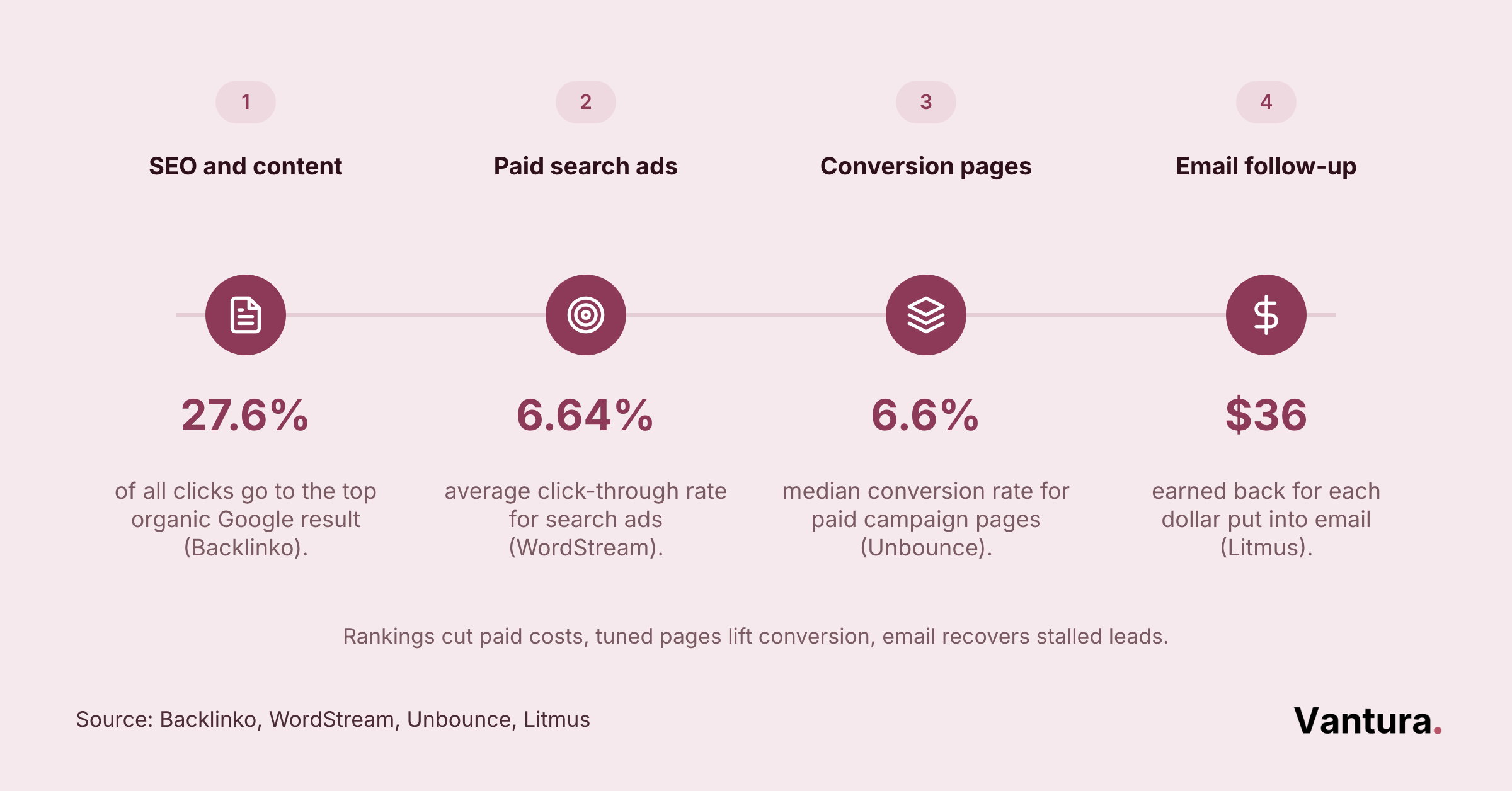 Journey map of four startup marketing channels with benchmark stats for search, ads, page conversion, and email